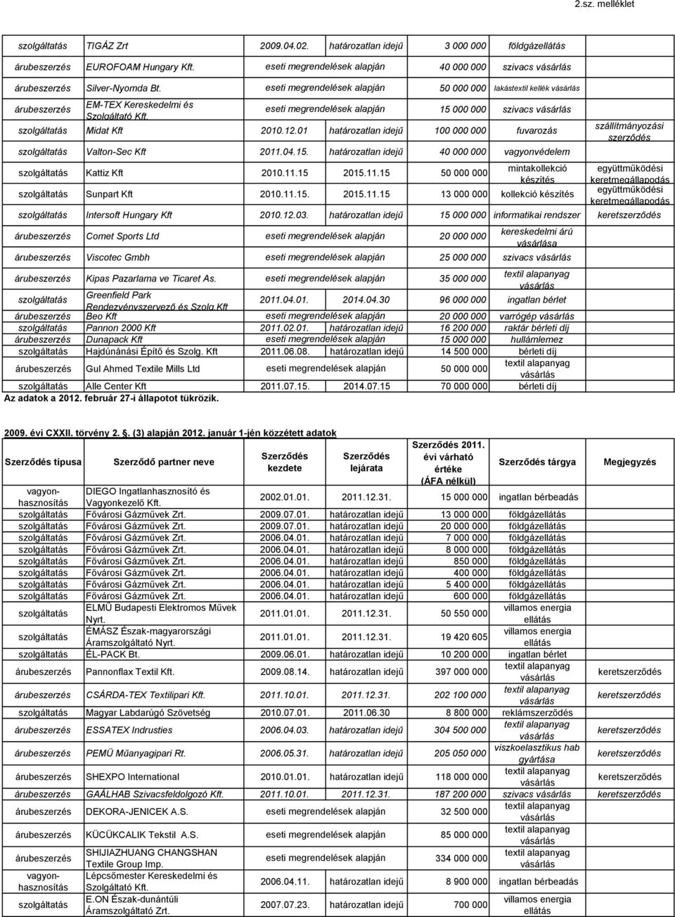 11.15 2015.11.15 50 000 000 mintakollekció készítés Sunpart Kft 2010.11.15. 2015.11.15 13 000 000 kollekció készítés szállítmányozási szerződés együttműködési keretmegállapodás együttműködési keretmegállapodás Intersoft Hungary Kft 2010.