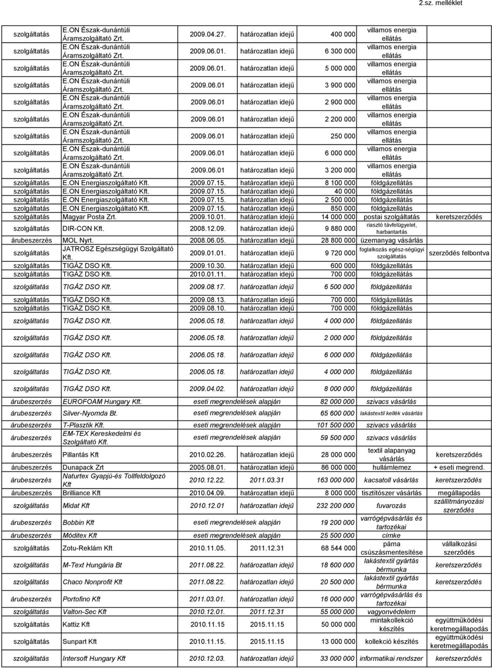 határozatlan idejű 8 100 000 földgáz E.ON Energiaszolgáltató Kft. 2009.07.15. határozatlan idejű 40 000 földgáz E.ON Energiaszolgáltató Kft. 2009.07.15. határozatlan idejű 2 500 000 földgáz E.