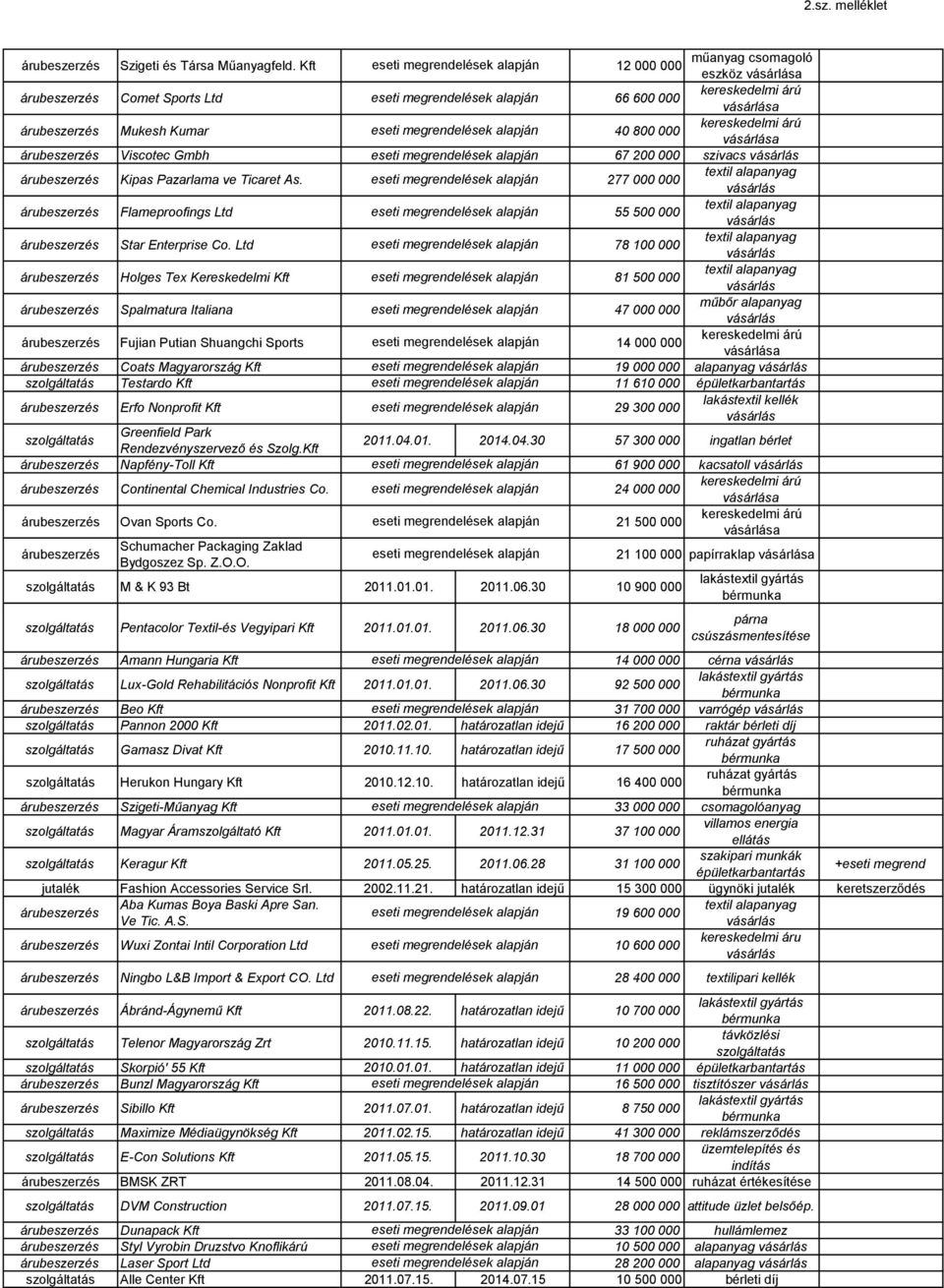 Ltd 78 100 000 Holges Tex Kereskedelmi Kft 81 500 000 Spalmatura Italiana 47 000 000 műbőr alapanyag Fujian Putian Shuangchi Sports 14 000 000 a Coats Magyarország Kft 19 000 000 alapanyag Testardo