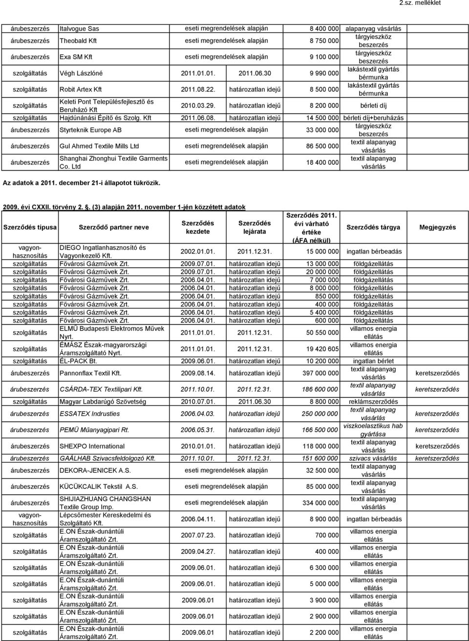 határozatlan idejű 14 500 000 bérleti díj+beruházás Styrteknik Europe AB 33 000 000 tárgyieszköz beszerzés Gul Ahmed Textile Mills Ltd 86 500 000 Shanghai Zhonghui Textile Garments 18 400 000 Co.