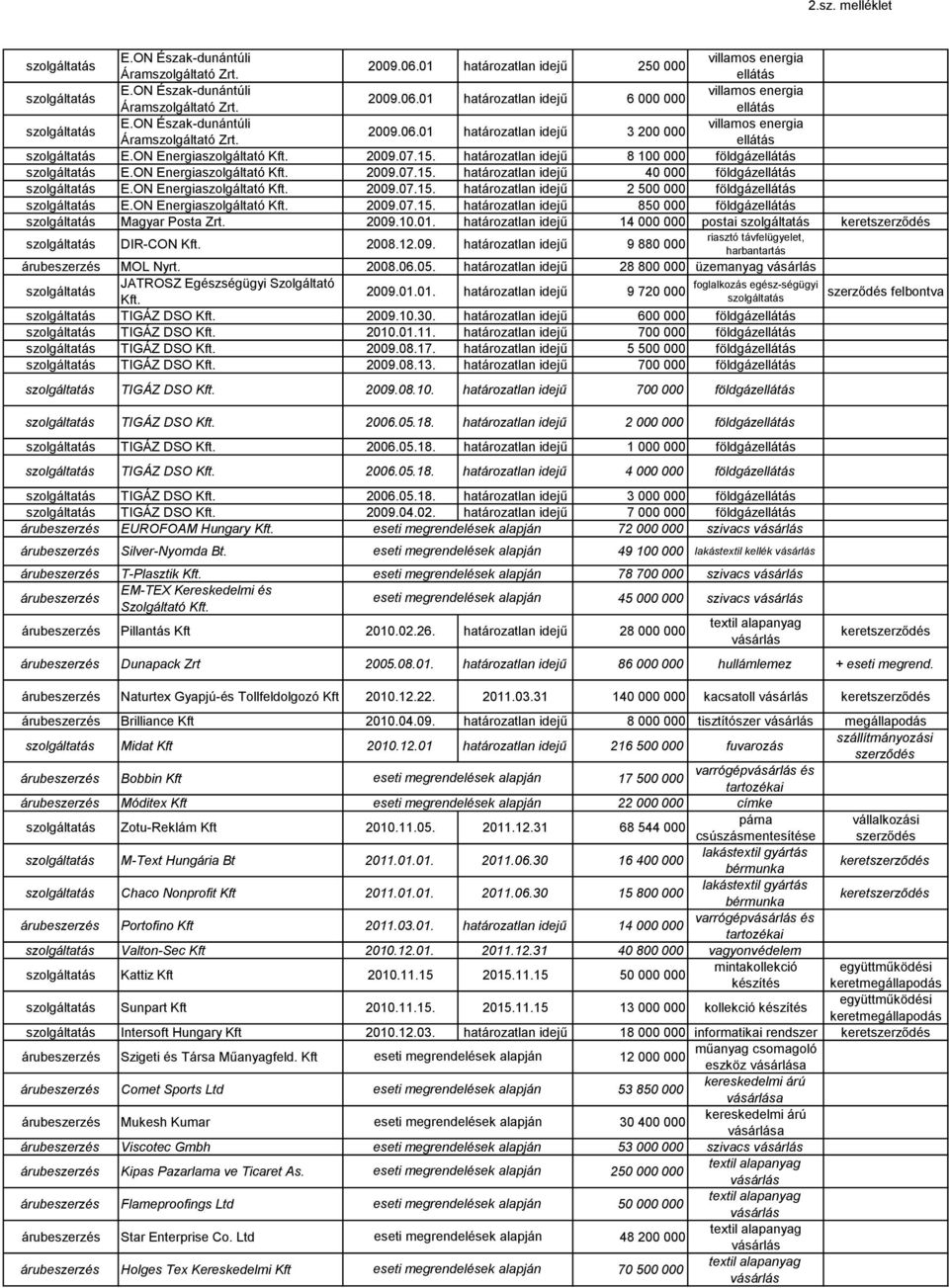 2009.10.01. határozatlan idejű 14 000 000 postai riasztó távfelügyelet, DIR-CON Kft. 2008.12.09. határozatlan idejű 9 880 000 harbantartás MOL Nyrt. 2008.06.05.