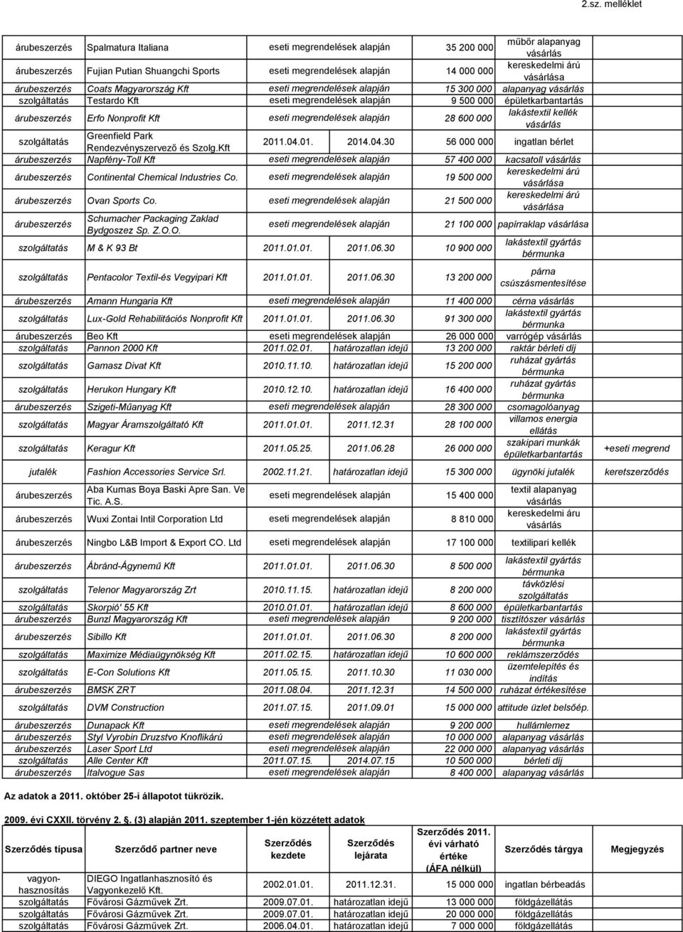 19 500 000 a Ovan Sports Co. 21 500 000 a Schumacher Packaging Zaklad Bydgoszez Sp. Z.O.O. 21 100 000 papírraklap a M & K 93 Bt 2011.01.01. 2011.06.
