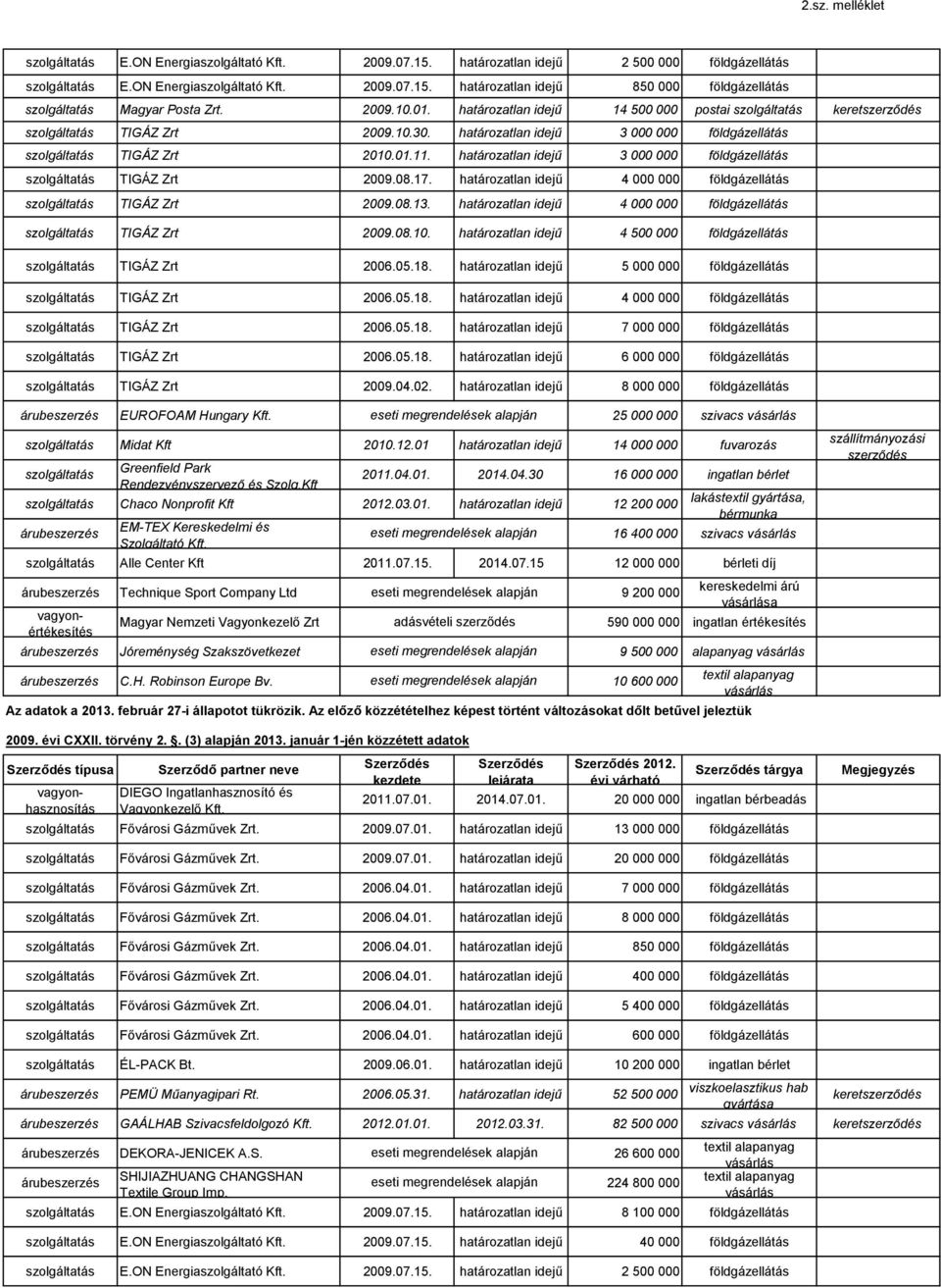 határozatlan idejű 4 000 000 földgáz TIGÁZ Zrt 2009.08.13. határozatlan idejű 4 000 000 földgáz TIGÁZ Zrt 2009.08.10. határozatlan idejű 4 500 000 földgáz TIGÁZ Zrt 2006.05.18.