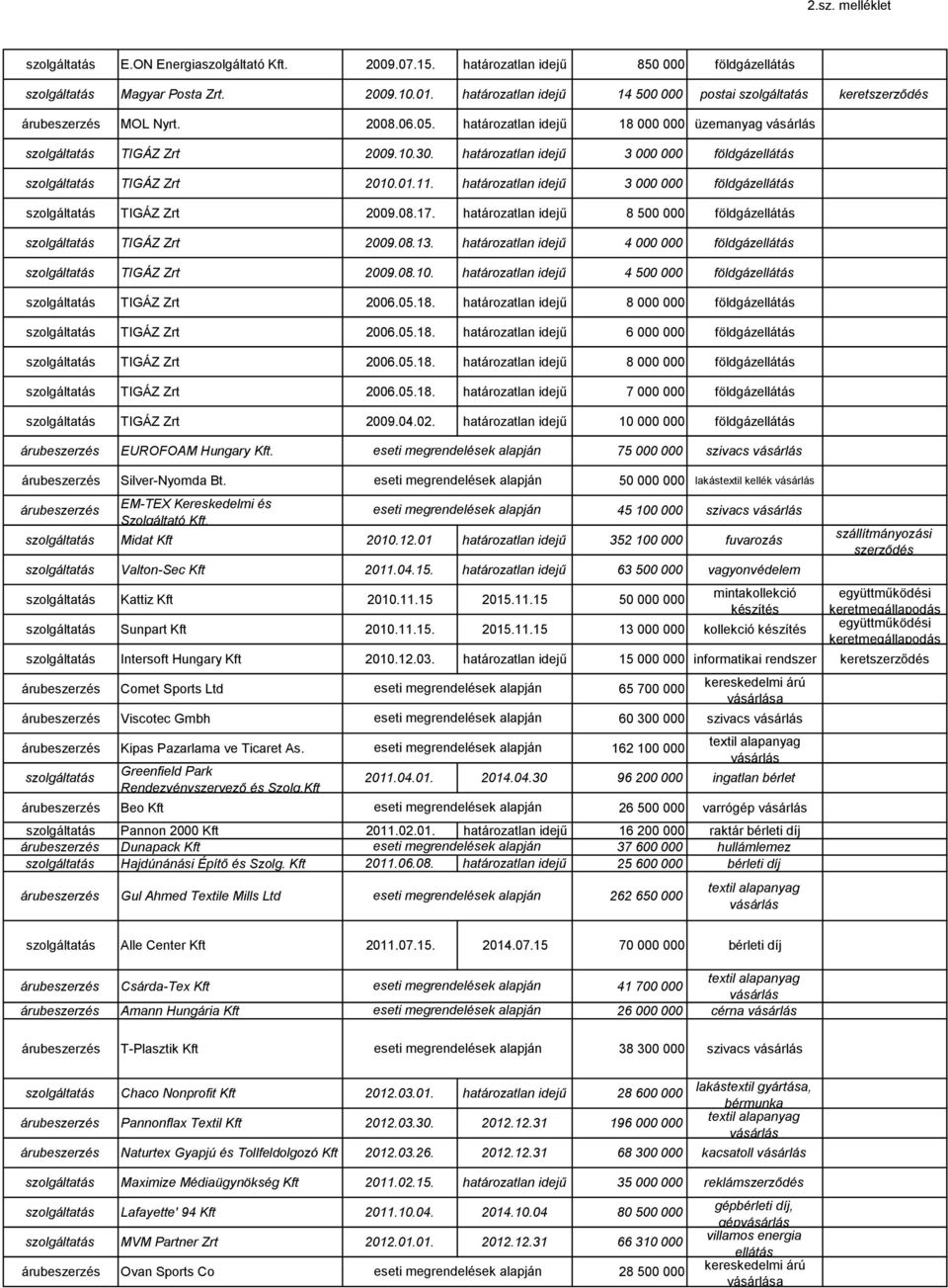 határozatlan idejű 8 500 000 földgáz TIGÁZ Zrt 2009.08.13. határozatlan idejű 4 000 000 földgáz TIGÁZ Zrt 2009.08.10. határozatlan idejű 4 500 000 földgáz TIGÁZ Zrt 2006.05.18.