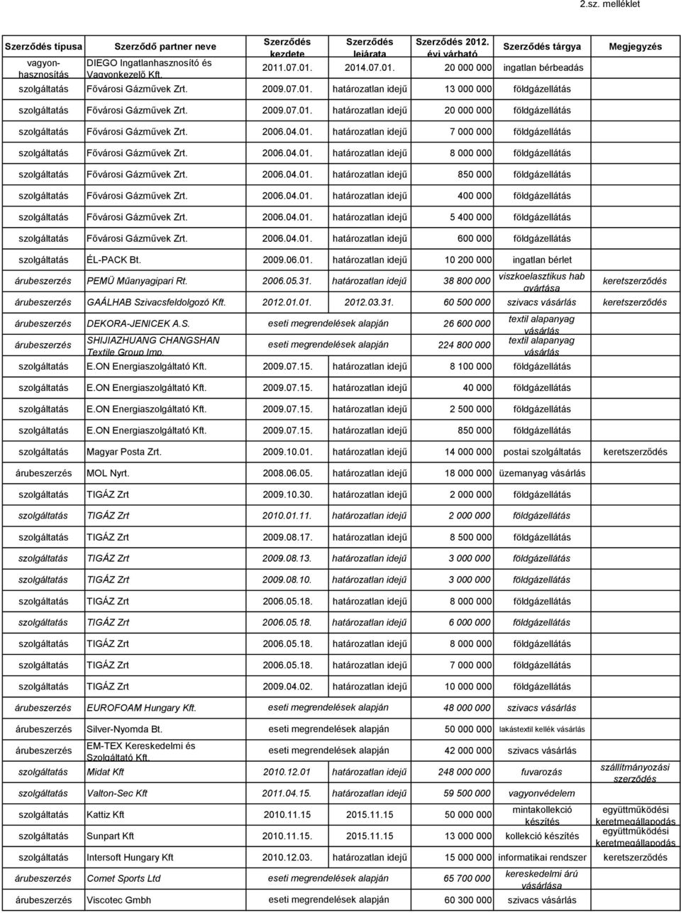 2006.04.01. határozatlan idejű 8 000 000 földgáz Fővárosi Gázművek Zrt. 2006.04.01. határozatlan idejű 850 000 földgáz Fővárosi Gázművek Zrt. 2006.04.01. határozatlan idejű 400 000 földgáz Fővárosi Gázművek Zrt.