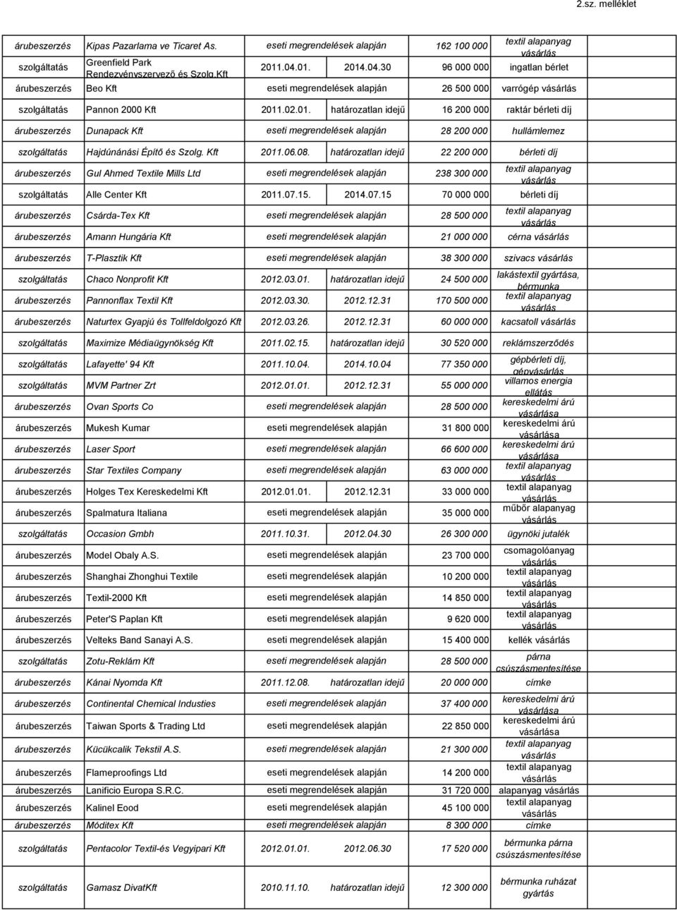 Kft 2011.06.08. határozatlan idejű 22 200 000 bérleti díj Gul Ahmed Textile Mills Ltd 238 300 000 Alle Center Kft 2011.07.