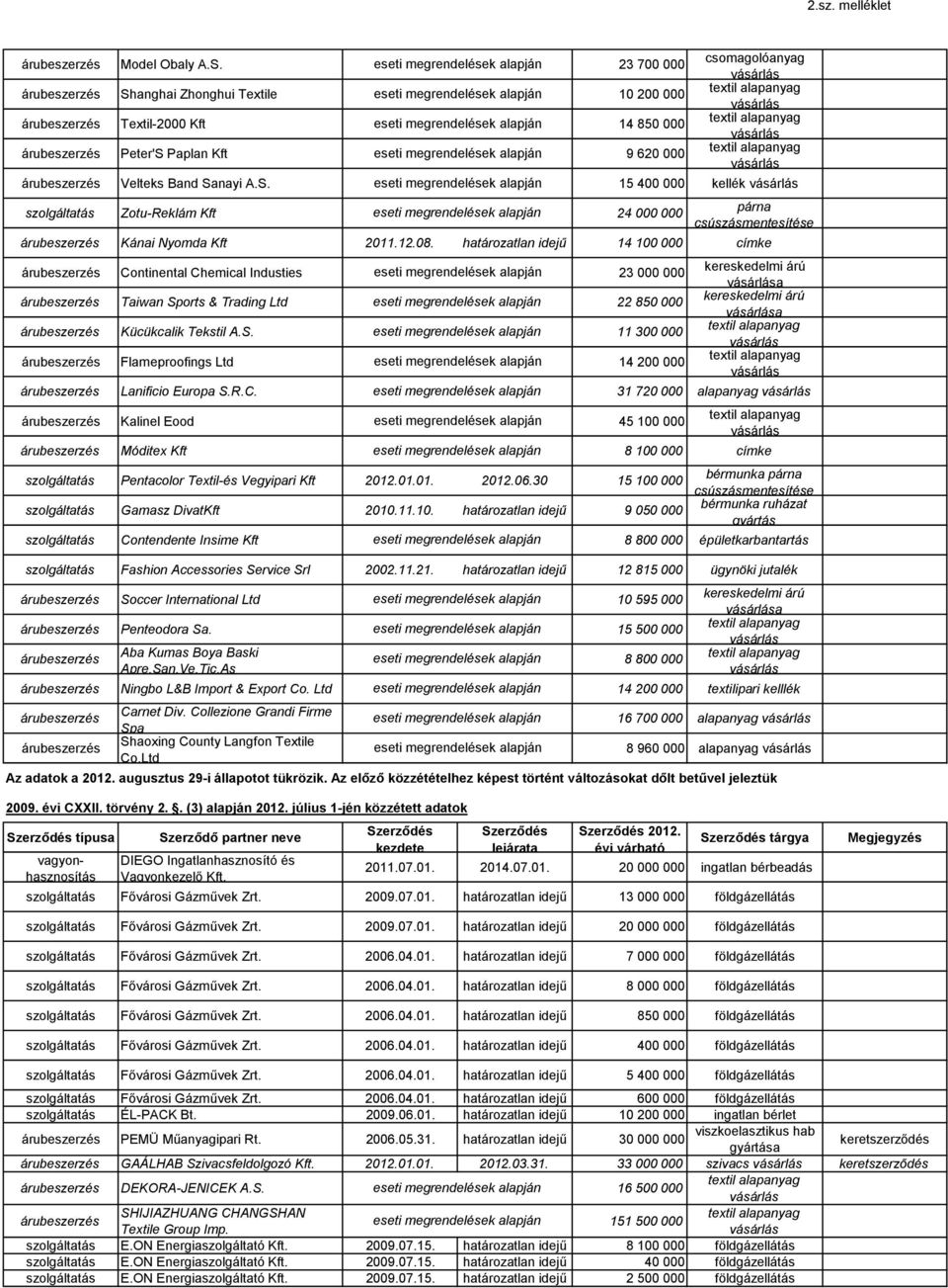 R.C. 31 720 000 alapanyag Kalinel Eood 45 100 000 Móditex Kft 8 100 000 címke Pentacolor Textil-és Vegyipari Kft 2012.01.01. 2012.06.30 15 100 000 párna csúszásmentesítése Gamasz DivatKft 2010.11.10. határozatlan idejű 9 050 000 ruházat gyártás Contendente Insime Kft 8 800 000 épületkarbantartás Fashion Accessories Service Srl 2002.