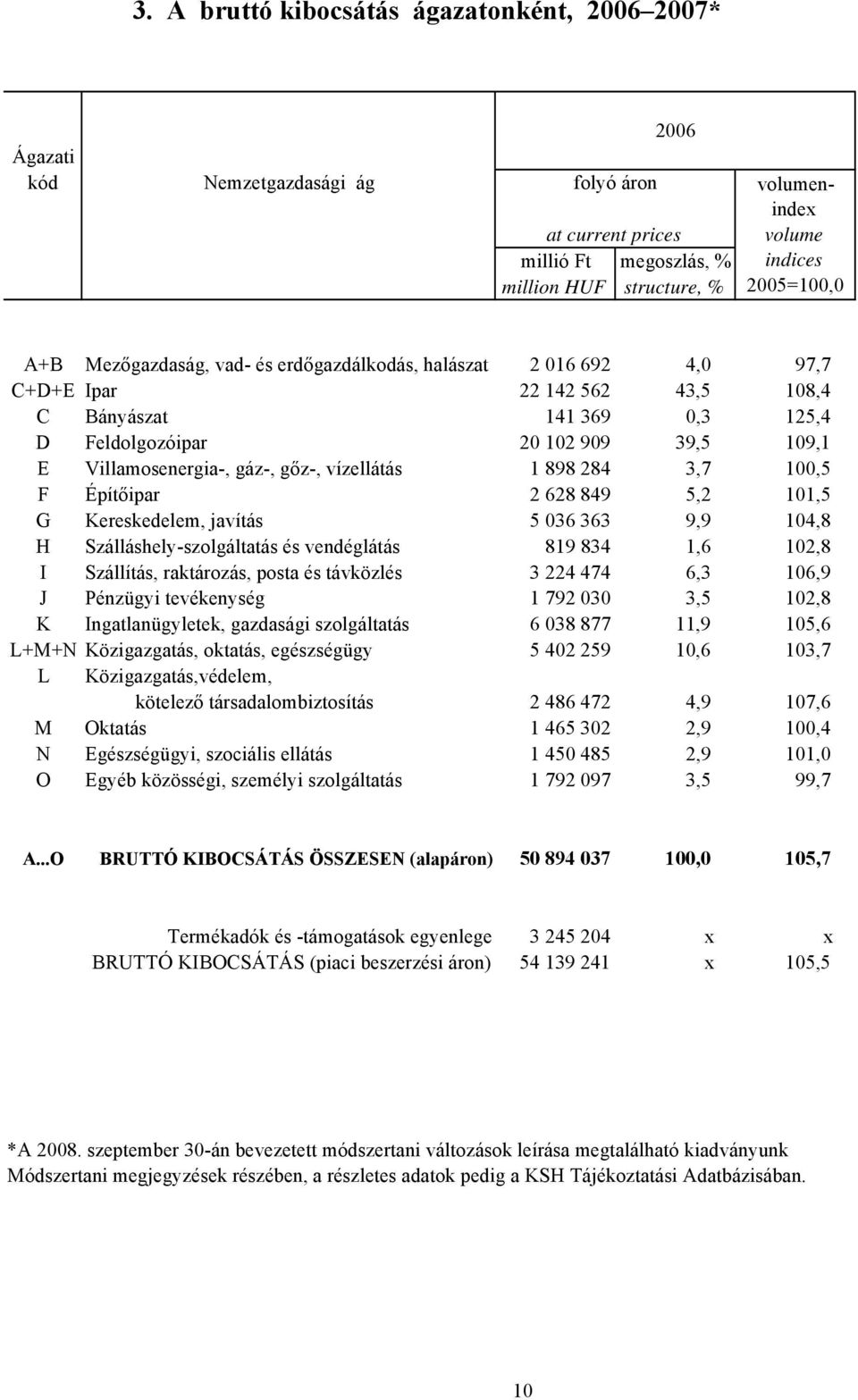 gőz-, vízellátás 1 898 284 3,7 100,5 F Építőipar 2 628 849 5,2 101,5 G Kereskedelem, javítás 5 036 363 9,9 104,8 H Szálláshely-szolgáltatás és vendéglátás 819 834 1,6 102,8 I Szállítás, raktározás,