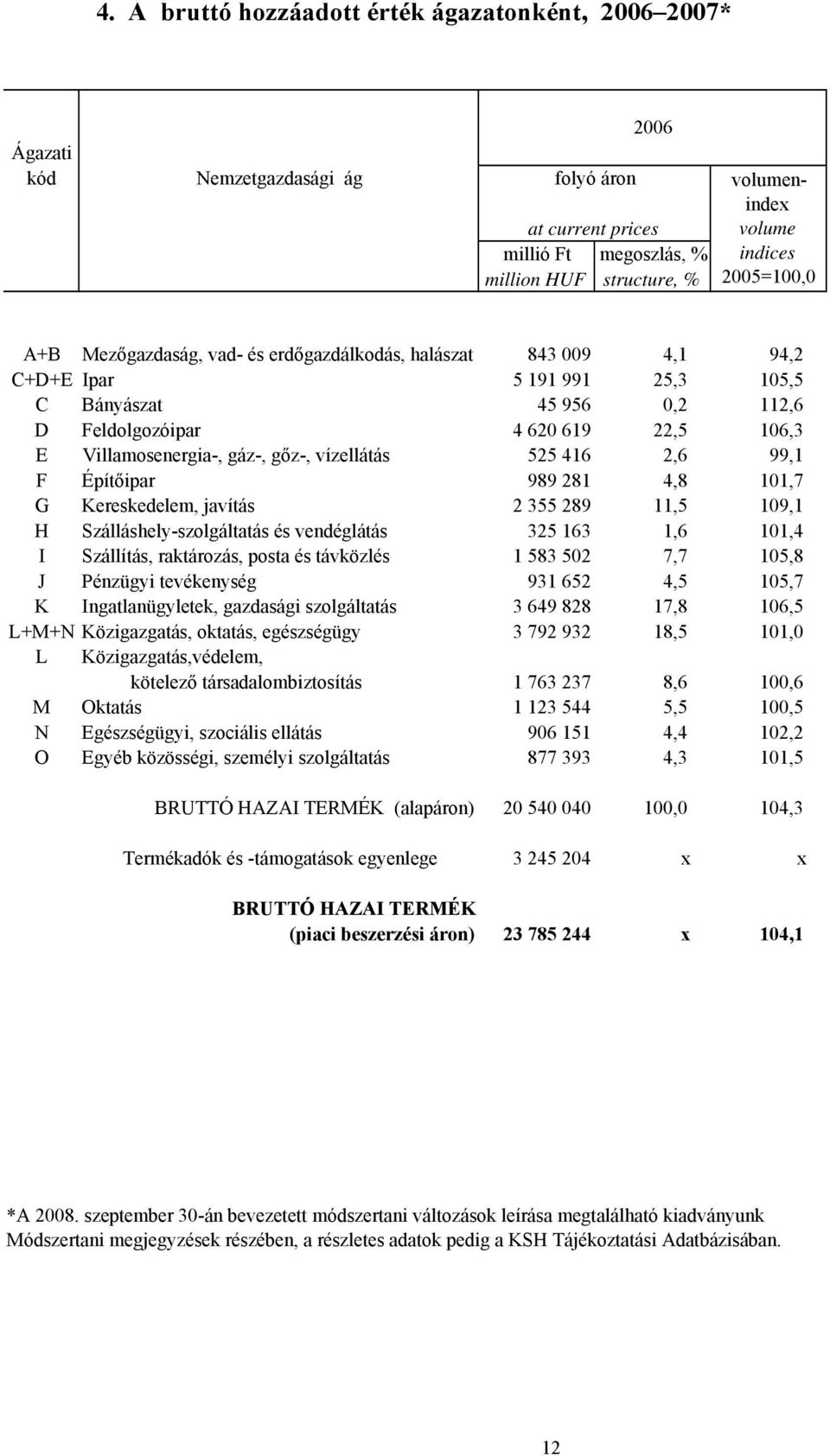 gáz-, gőz-, vízellátás 525 416 2,6 99,1 F Építőipar 989 281 4,8 101,7 G Kereskedelem, javítás 2 355 289 11,5 109,1 H Szálláshely-szolgáltatás és vendéglátás 325 163 1,6 101,4 I Szállítás, raktározás,