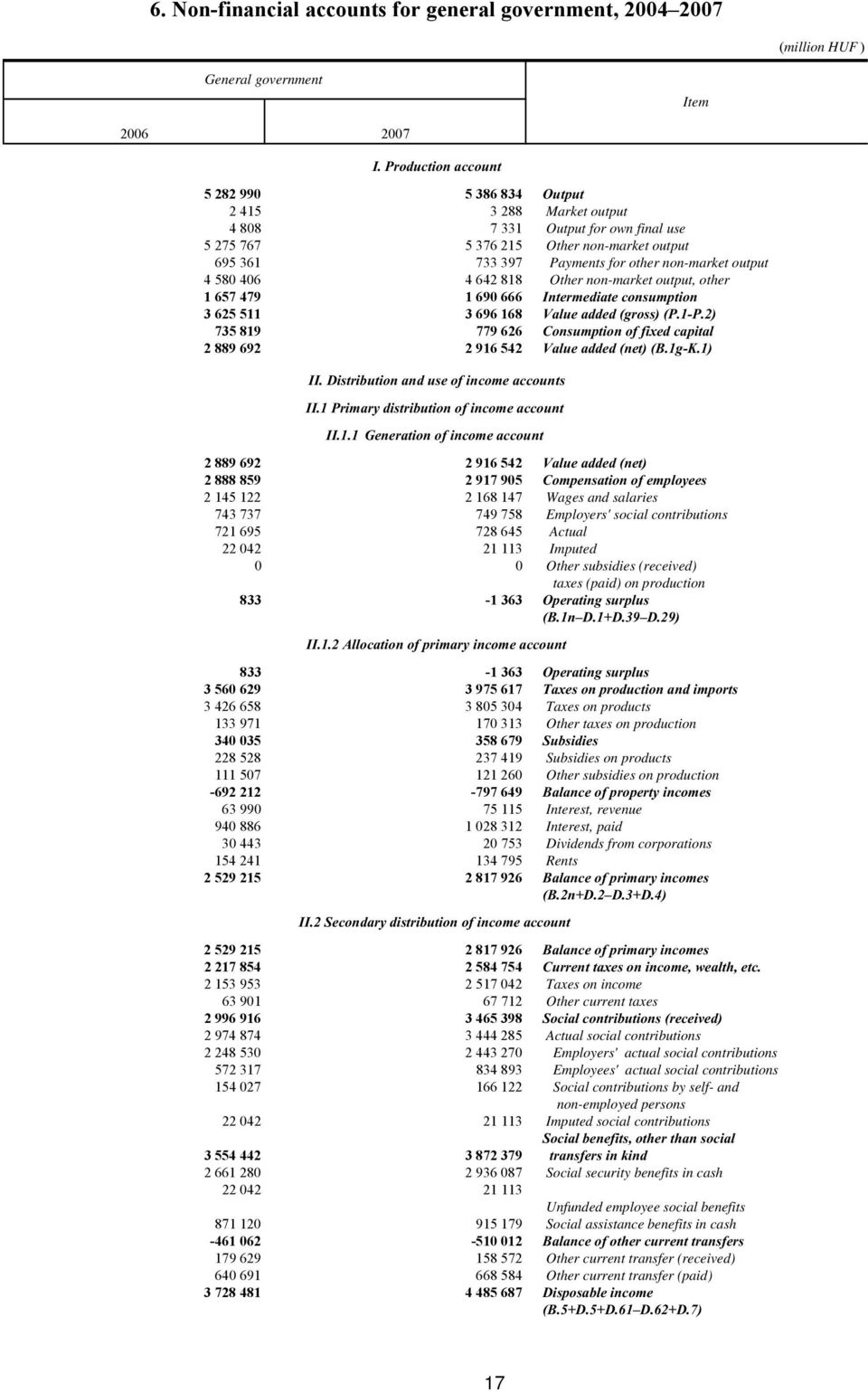 output 4 580 406 4 642 818 Other non-market output, other 1 657 479 1 690 666 Intermediate consumption 3 625 511 3 696 168 Value added (gross) (P.1-P.