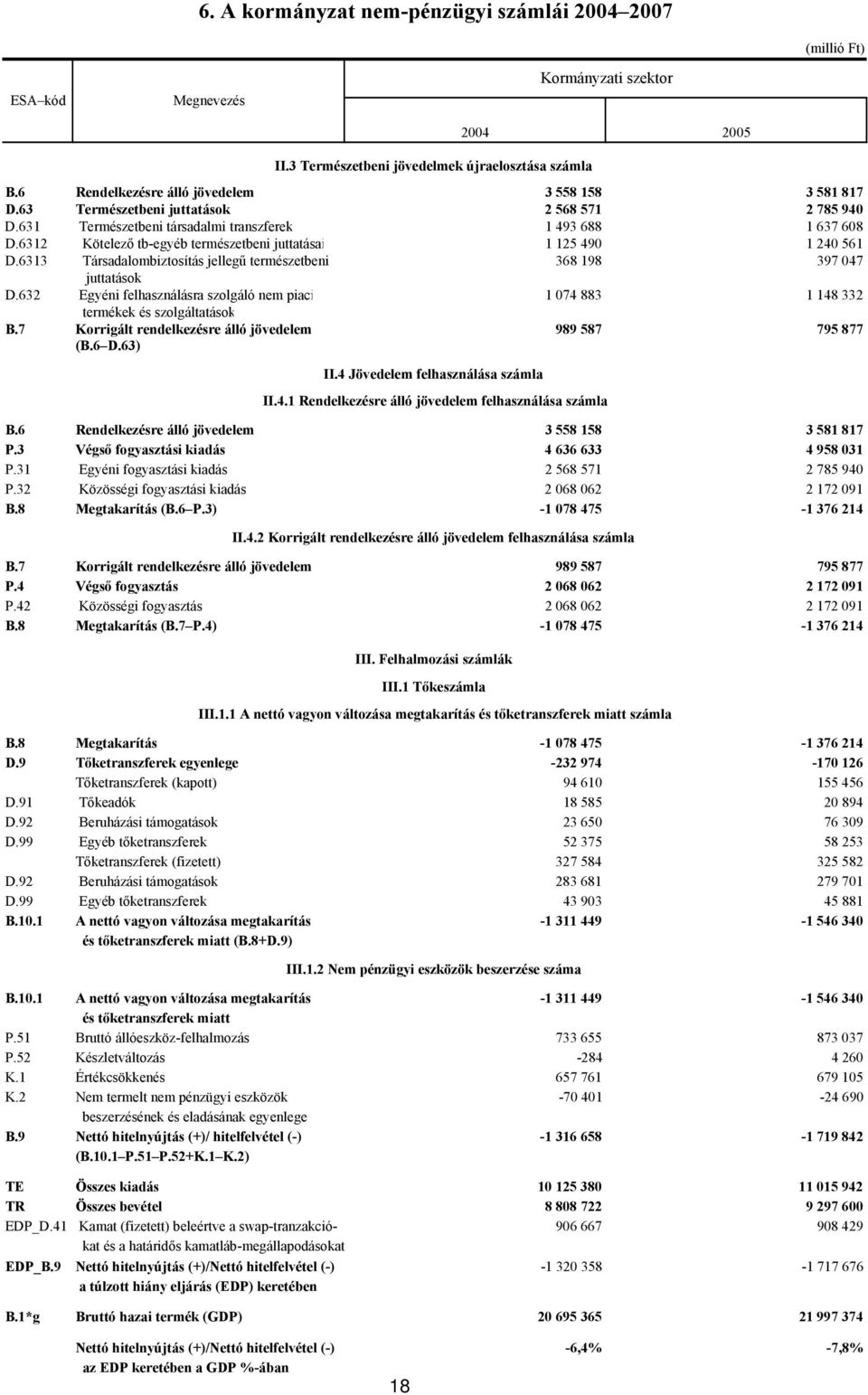 6312 Kötelező tb-egyéb természetbeni juttatásai 1 125 490 1 240 561 D.6313 Társadalombiztosítás jellegű természetbeni 368 198 397 047 juttatások D.