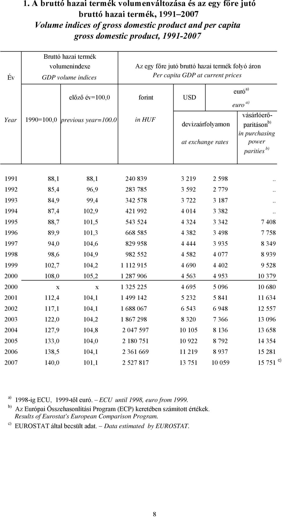 0 forint in HUF USD devizaárfolyamon at exchange rates euró a) euro a) vásárlóerőparitáson b) in purchasing power parities b) 1991 88,1 88,1 240 839 3 219 2 598.. 1992 85,4 96,9 283 785 3 592 2 779.