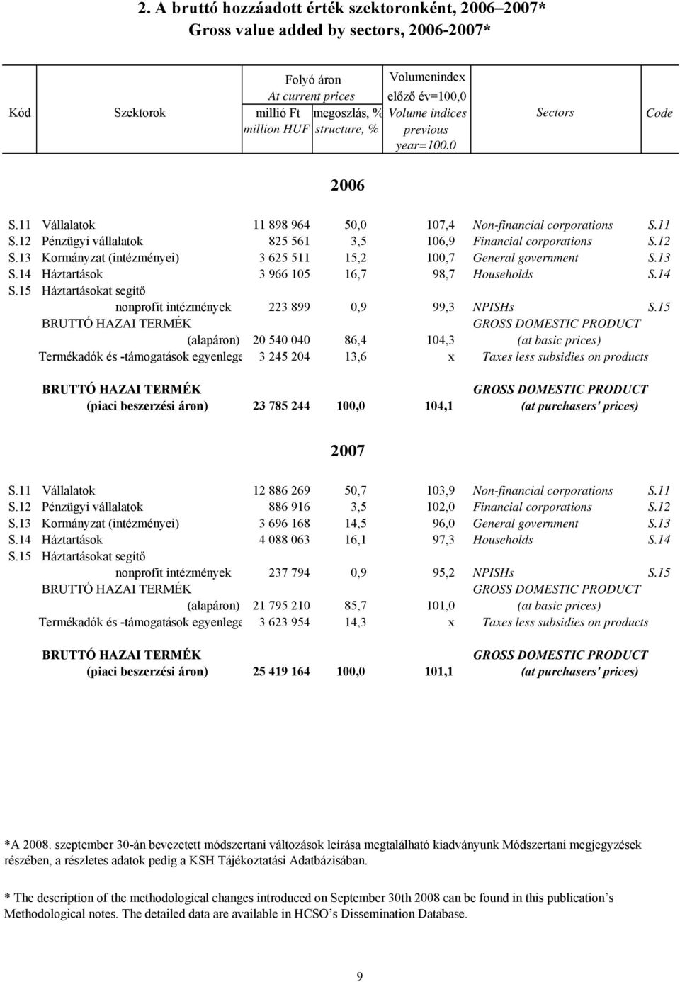 12 Pénzügyi vállalatok 825 561 3,5 106,9 Financial corporations S.12 S.13 Kormányzat (intézményei) 3 625 511 15,2 100,7 General government S.13 S.14 Háztartások 3 966 105 16,7 98,7 Households S.14 S.