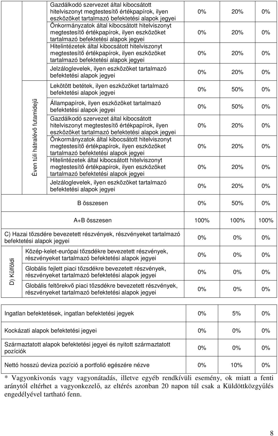 hitelviszonyt megtestesítő értékpapírok, ilyen eszközöket Önkormányzatok által kibocsátott hitelviszonyt Hitelintézetek által kibocsátott hitelviszonyt Jelzáloglevelek, ilyen eszközöket tartalmazó 0%