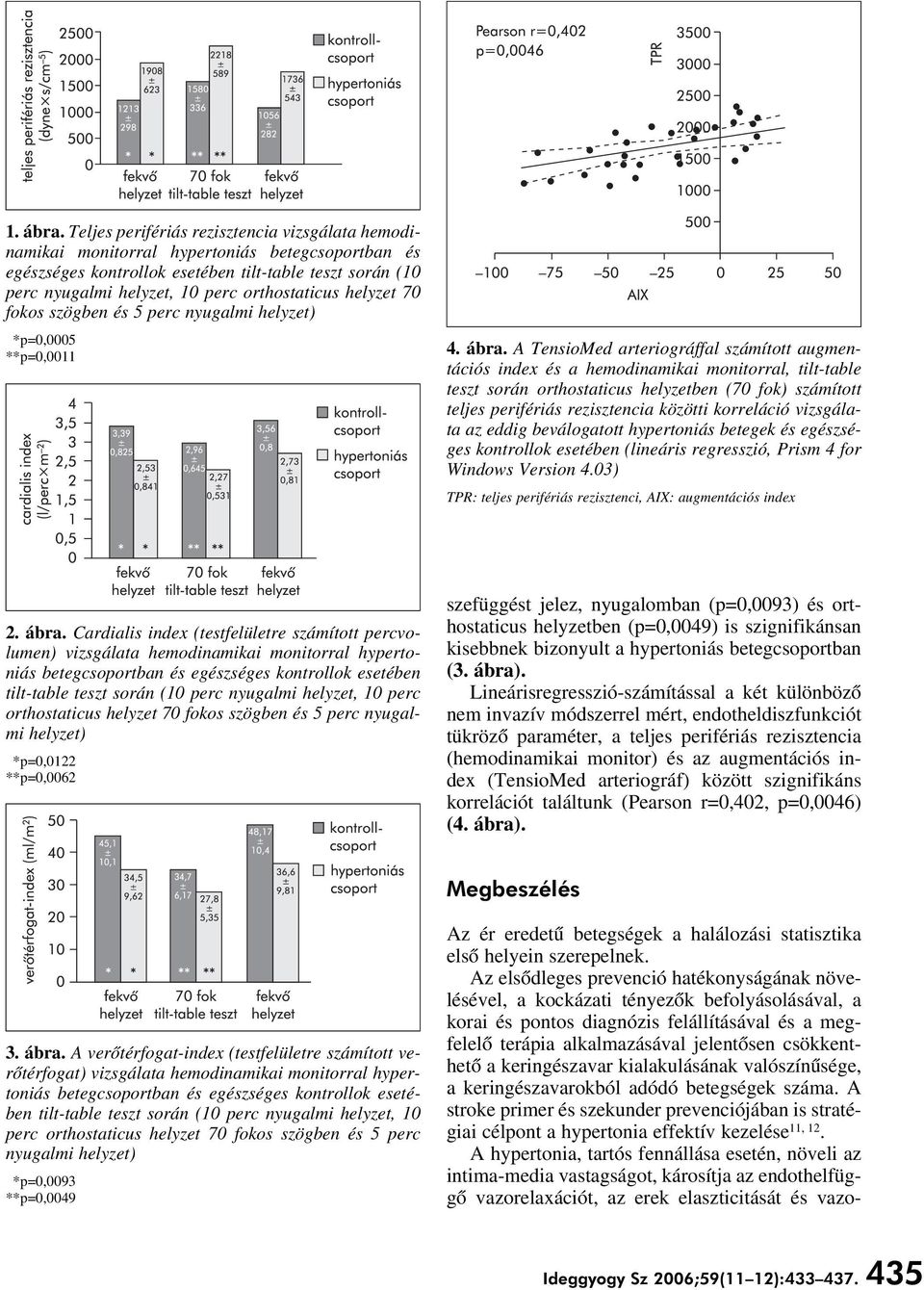 orthostaticus helyzet 70 fokos szögben és 5 perc nyugalmi helyzet) *p=0,0005 **p=0,0011 4. ábra.