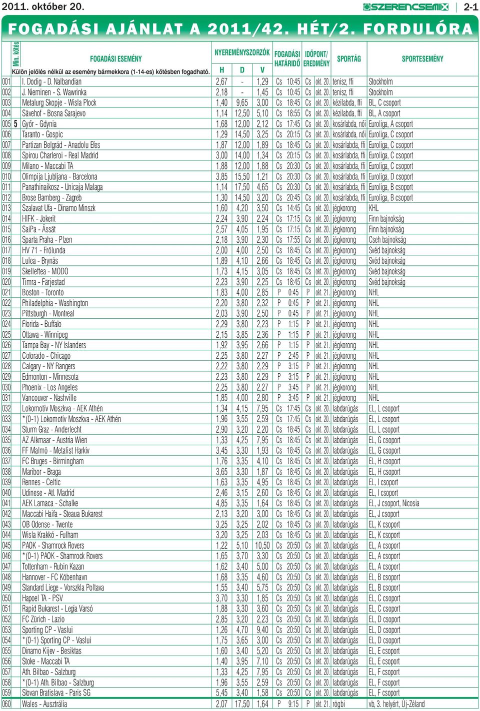 Nalbandian 2,67-1,29 Cs 10:45 Cs okt. 20. tenisz, ffi Stockholm 002 J. Nieminen - S. Wawrinka 2,18-1,45 Cs 10:45 Cs okt. 20. tenisz, ffi Stockholm 003 Metalurg Skopje - Wisla Plock 1,40 9,65 3,00 Cs 18:45 Cs okt.