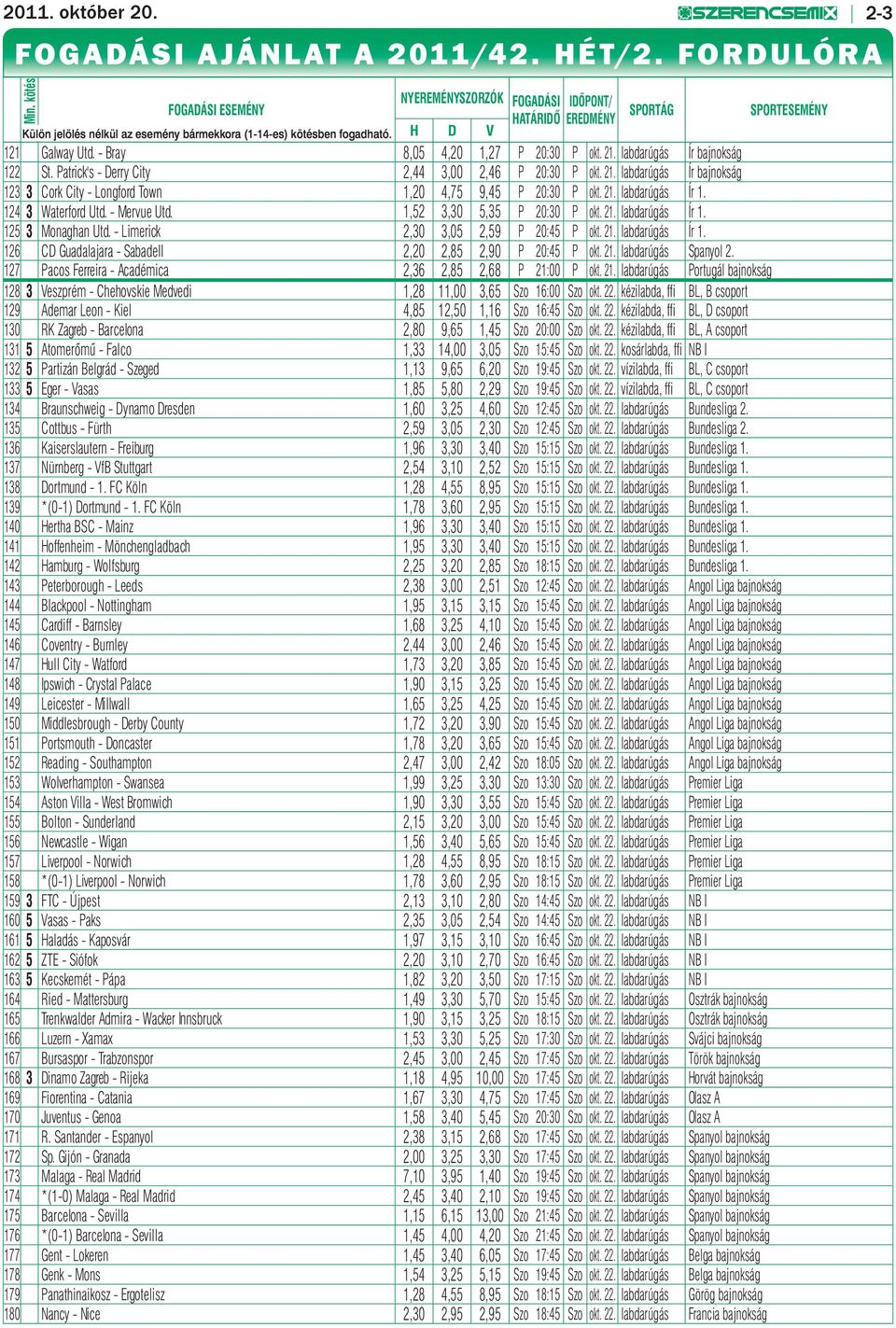 - Bray 8,05 4,20 1,27 P 20:30 P okt. 21. labdarúgás Ír bajnokság 122 St. Patrick's - Derry City 2,44 3,00 2,46 P 20:30 P okt. 21. labdarúgás Ír bajnokság 123 3 Cork City - Longford Town 1,20 4,75 9,45 P 20:30 P okt.