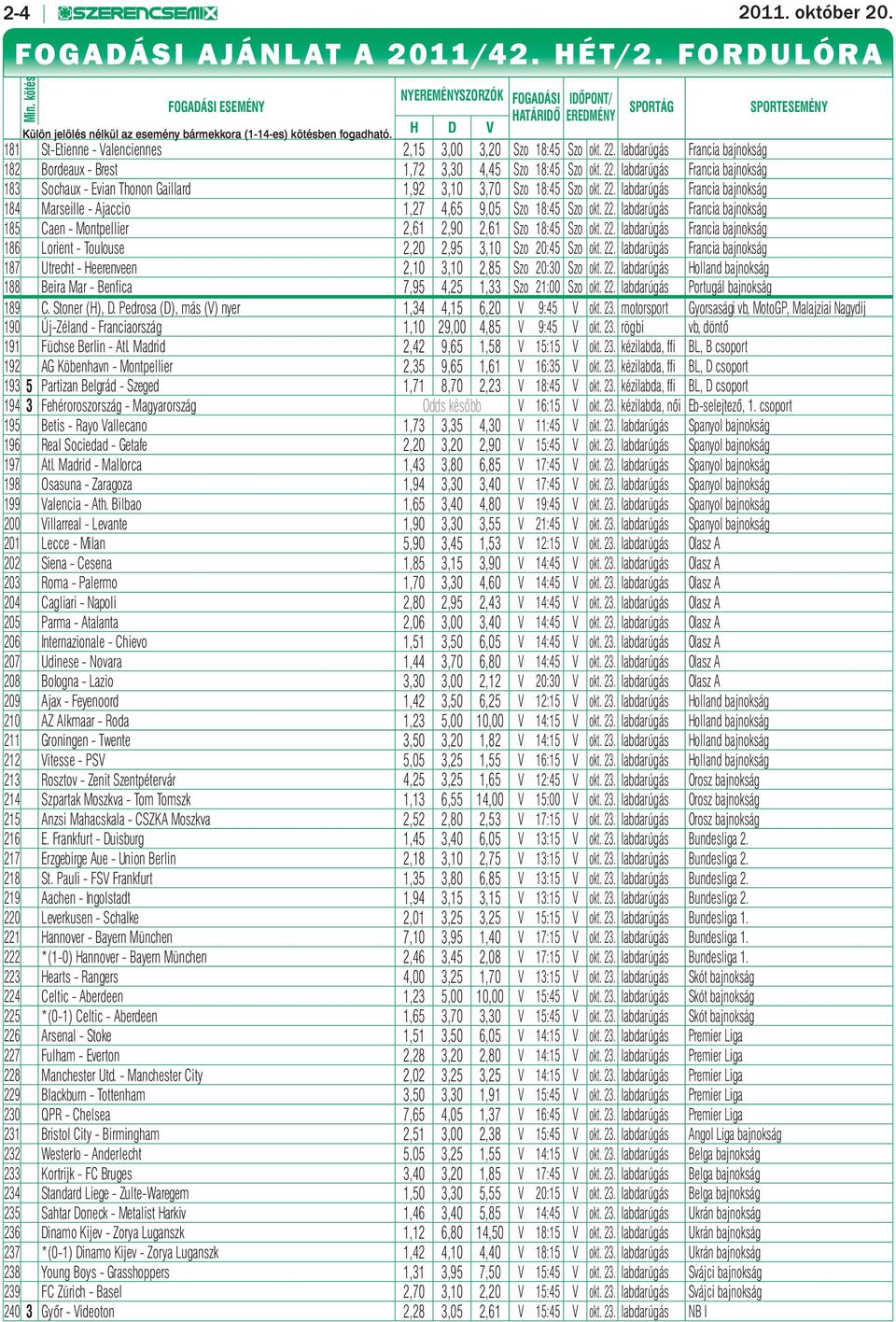 H D V 181 St-Etienne - Valenciennes 2,15 3,00 3,20 Szo 18:45 Szo okt. 22. labdarúgás Francia bajnokság 182 Bordeaux - Brest 1,72 3,30 4,45 Szo 18:45 Szo okt. 22. labdarúgás Francia bajnokság 183 Sochaux - Evian Thonon Gaillard 1,92 3,10 3,70 Szo 18:45 Szo okt.