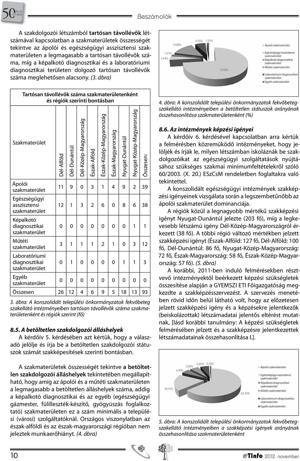 ábra) Tartósan távollévők száma szakmaterületenként és régiók szerinti bontásban Szakmaterület Dél-Alföld Dél-Dunántúl Dél-Közép-Magyarország Észak-Alföld Észak-Közép-Magyarország Észak-Magyarország