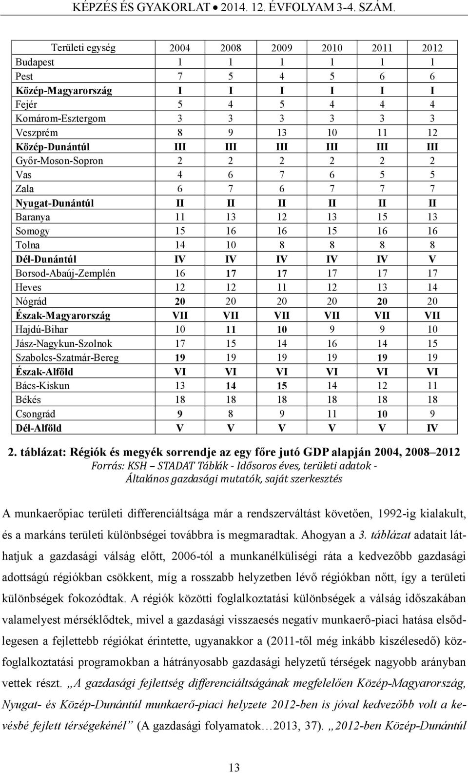 Közép-Dunántúl III III III III III III Győr-Moson-Sopron 2 2 2 2 2 2 Vas 4 6 7 6 5 5 Zala 6 7 6 7 7 7 Nyugat-Dunántúl II II II II II II Baranya 11 13 12 13 15 13 Somogy 15 16 16 15 16 16 Tolna 14 10