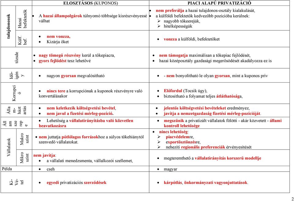 ELOSZTÁSOS (KUPONOS) A hazai állampolgárok túlnyomó többsége kisrészvényessé válhat nem vonzza, Kizárja őket PIACI ALAPÚ PRIVATIZÁCIÓ nem preferálja a hazai tulajdonos-osztály kialakulását, a