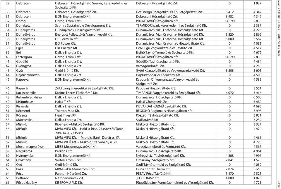 14 190 2 835 33. Dunakeszi Saphire Sustainable Development Zrt. TERMIDOR Ipari, Kereskedelmi és Szolgáltató Kft. 0 5 387 34. Dunaújváros Dunaújvárosi Hõszolgáltató Kft.