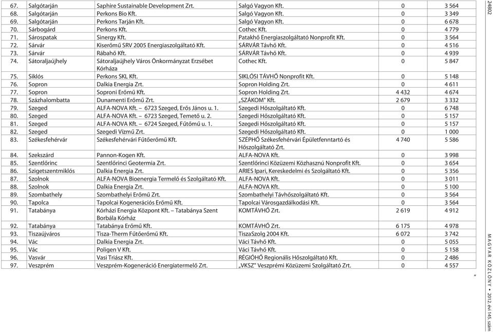 0 4 516 73. Sárvár Rábahõ Kft. SÁRVÁR Távhõ Kft. 0 4 939 74. Sátoraljaújhely Sátoraljaújhely Város Önkormányzat Erzsébet Cothec Kft. 0 5 847 Kórháza 75. Siklós Perkons SKL Kft.