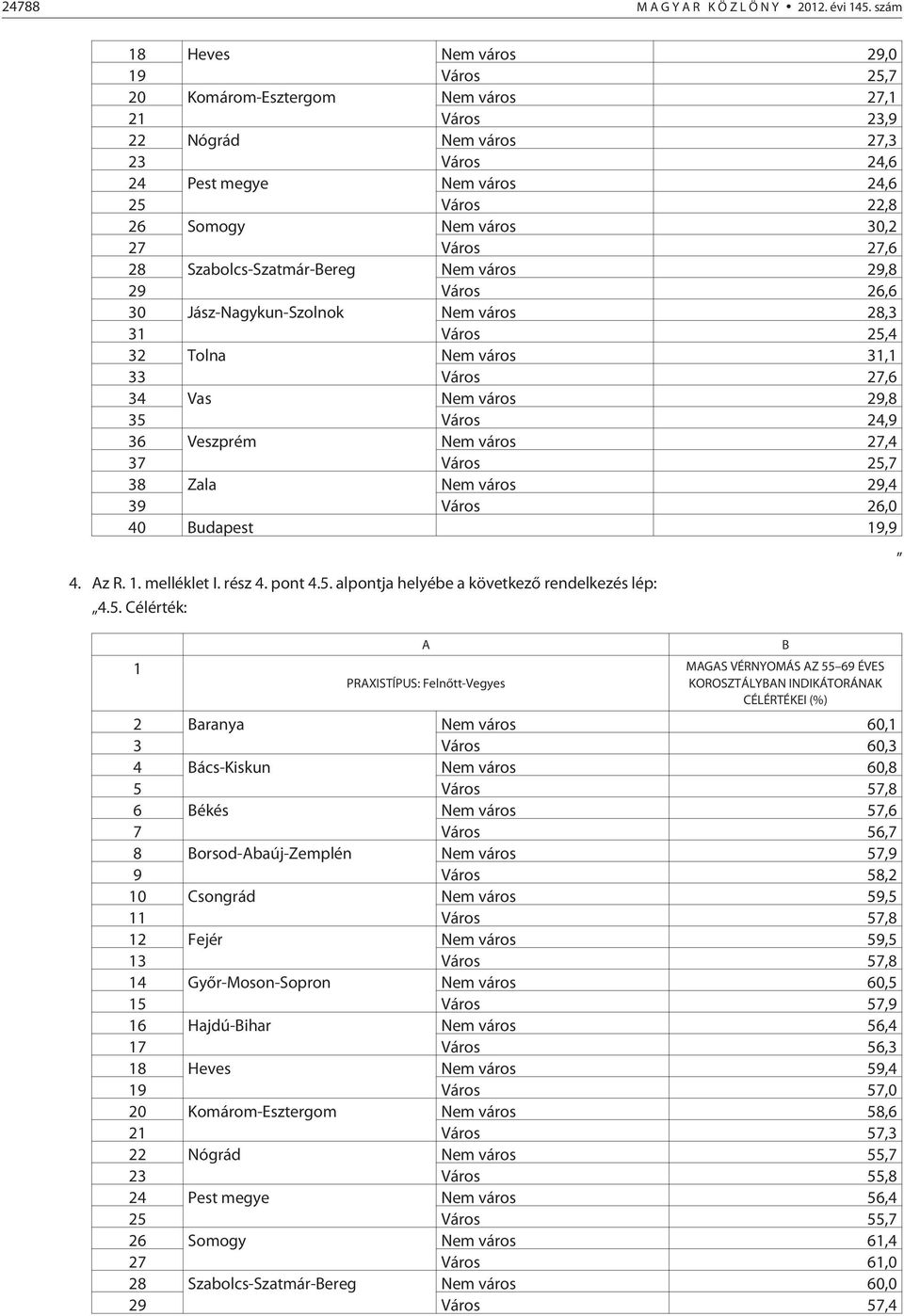 27 Város 27,6 28 Szabolcs-Szatmár-Bereg Nem város 29,8 29 Város 26,6 30 Jász-Nagykun-Szolnok Nem város 28,3 31 Város 25,4 32 Tolna Nem város 31,1 33 Város 27,6 34 Vas Nem város 29,8 35 Város 24,9 36