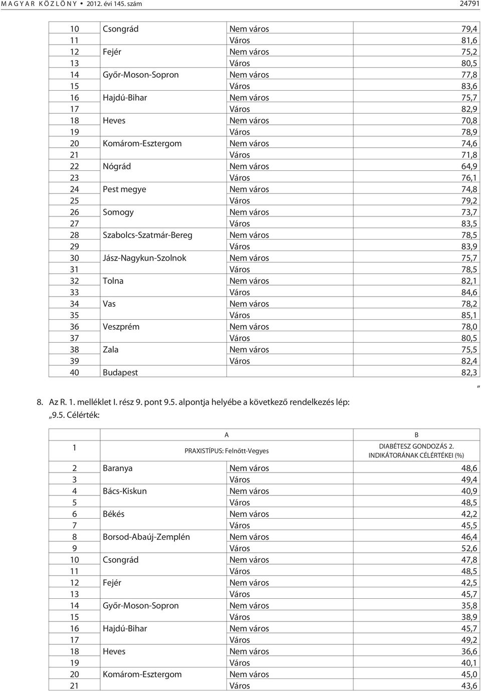 város 70,8 19 Város 78,9 20 Komárom-Esztergom Nem város 74,6 21 Város 71,8 22 Nógrád Nem város 64,9 23 Város 76,1 24 Pest megye Nem város 74,8 25 Város 79,2 26 Somogy Nem város 73,7 27 Város 83,5 28