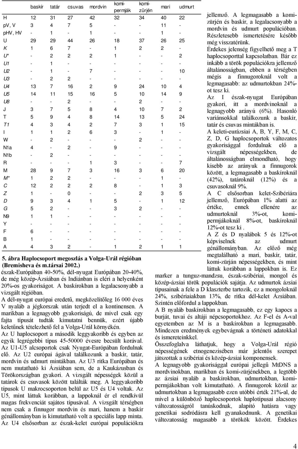 phv, HV - 1-1 - - 1 - Részletesebb ismertetésére később U 29 29 44 26 18 37 26 25 még visszatérünk. K 1 6 7-1 2 2 - Érdekes jelenség figyelhető meg a T U* - 2 2 2 1 - - 2 haplocsoporttal kapcsolatban.