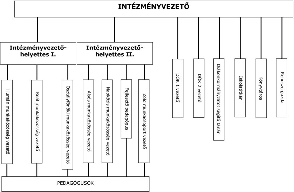 vezető Zöld munkacsoport vezető Fejlesztő pedagógus Napközis munkaközösség vezető Alsós