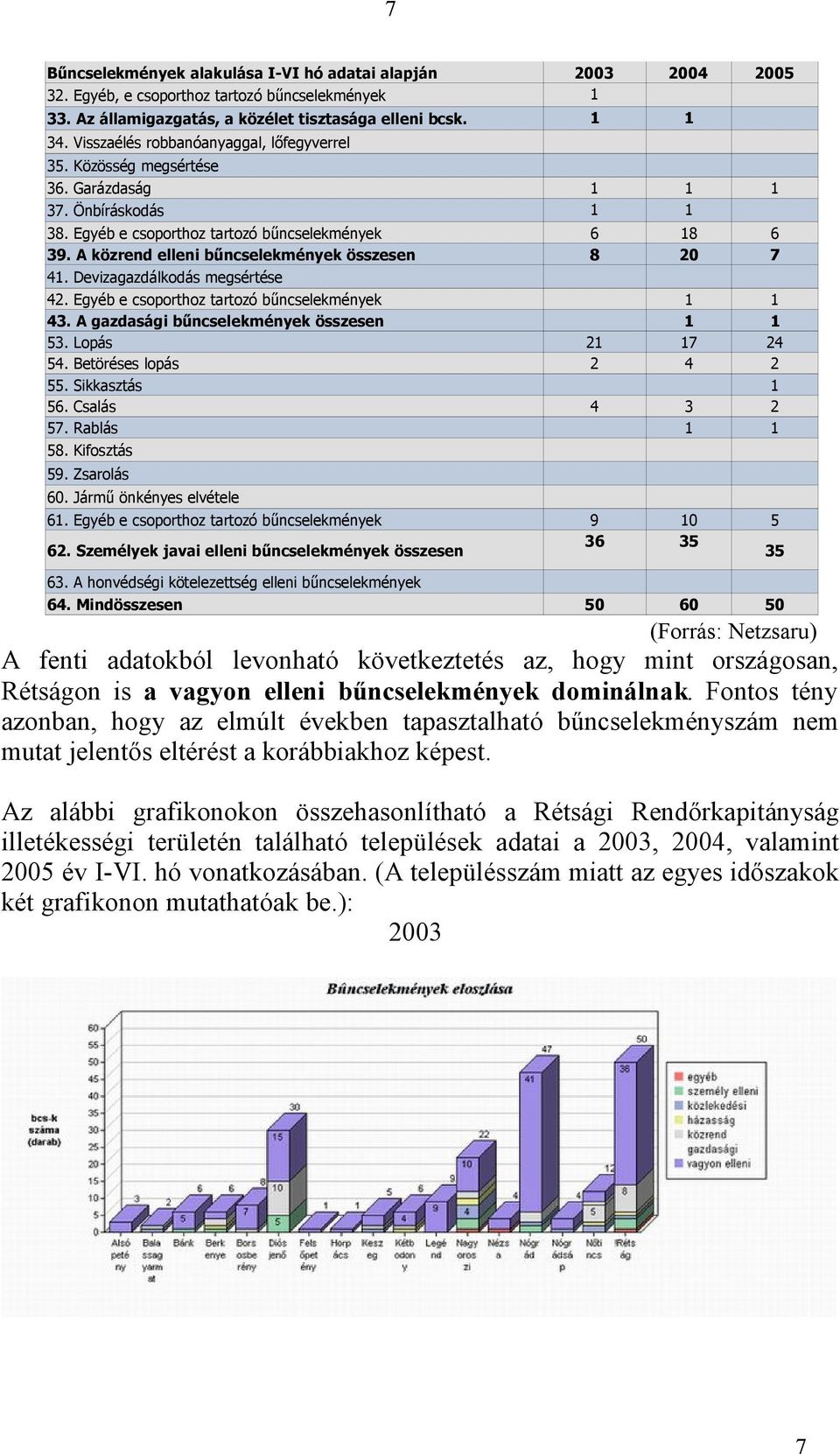 A közrend elleni bűncselekmények összesen 8 20 7 41. Devizagazdálkodás megsértése 42. Egyéb e csoporthoz tartozó bűncselekmények 1 1 43. A gazdasági bűncselekmények összesen 1 1 53. Lopás 21 17 24 54.