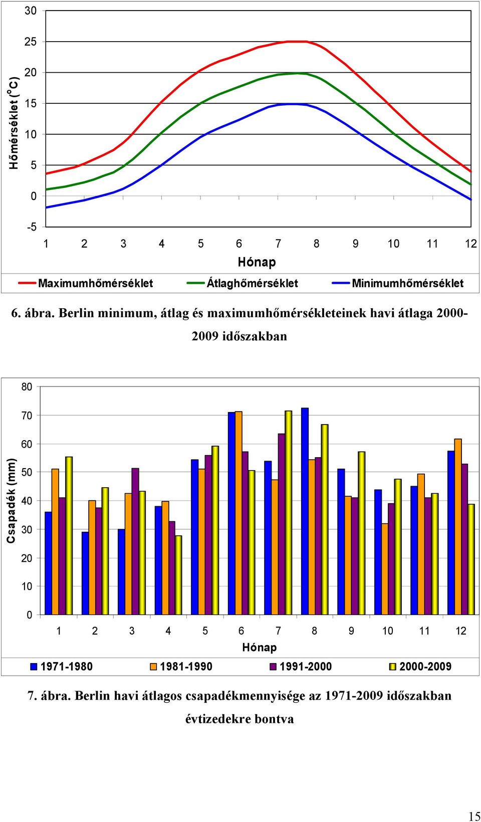 Berlin minimum, átlag és maximumhőmérsékleteinek havi átlaga 2-29 időszakban 8 7