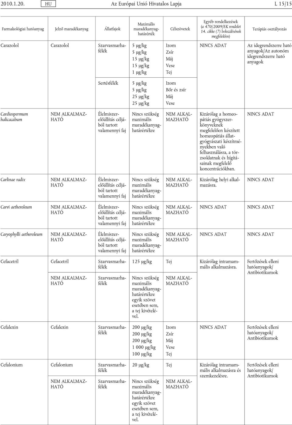 koncentrációkban. Carlinae radix Carvi aetheroleum Caryophylli aetheroleum Cefacetril Cefacetril 125 μg/kg Kizárólag intramammális alkalmazásra.