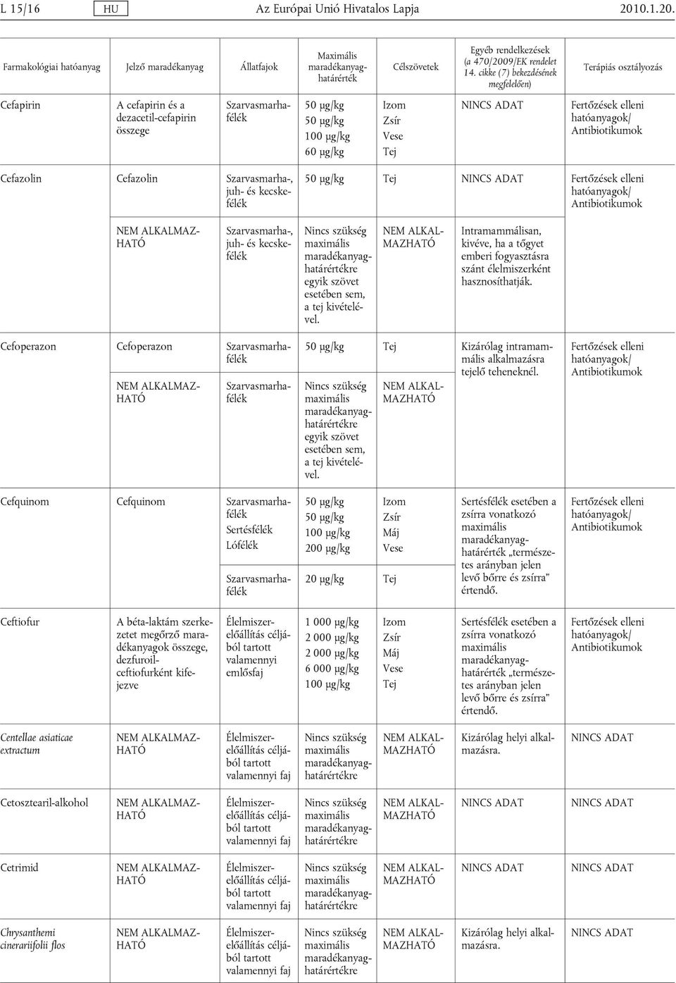 Cefapirin A cefapirin és a dezacetil-cefapirin összege 60 μg/kg Cefazolin Cefazolin Szarvasmarha-, juh- és kecskefélék Szarvasmarha-, juh- és kecskefélék egyik szövet esetében sem, a tej kivételével.