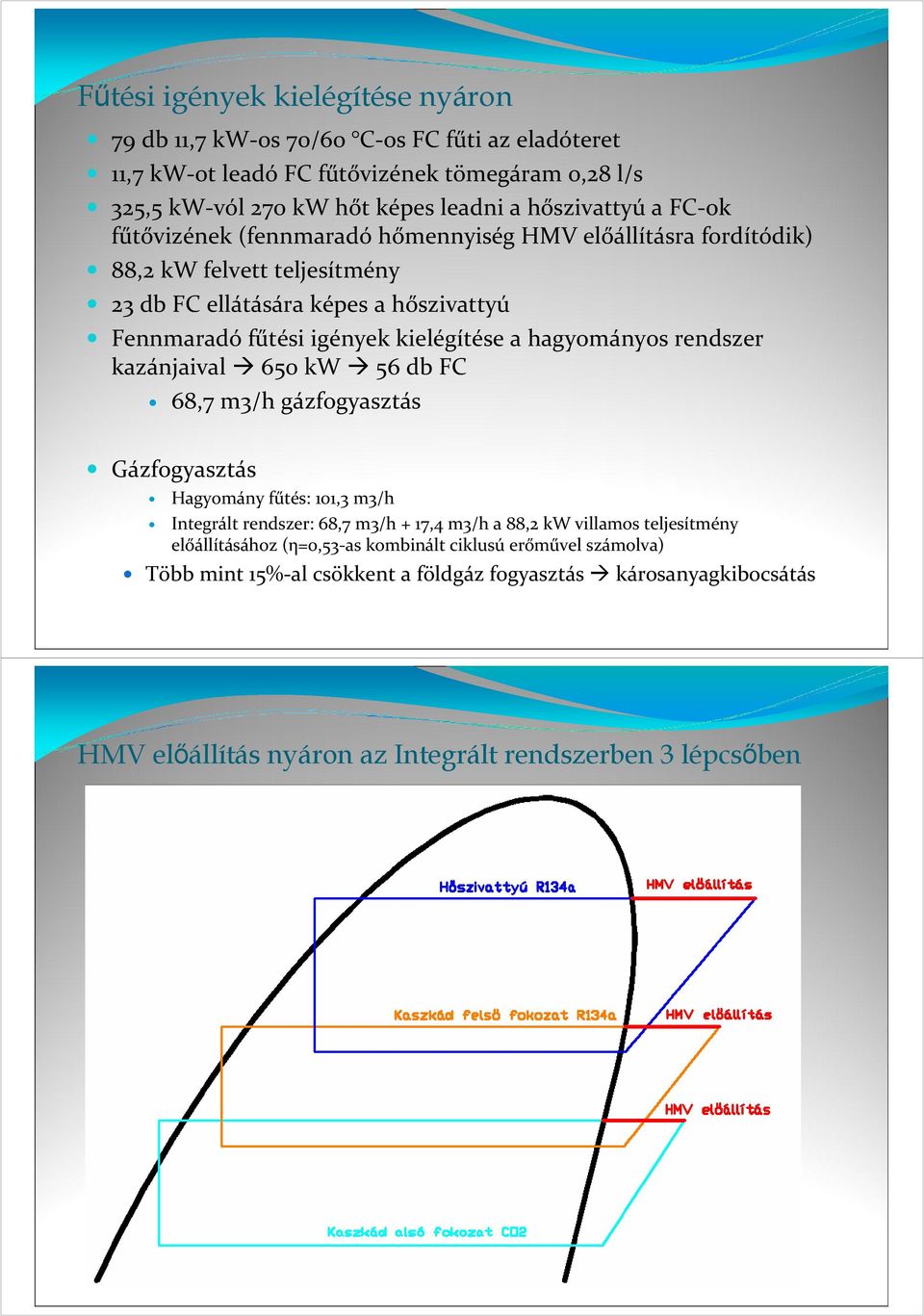 hagyományos rendszer kazánjaival 650 kw 56 db FC 68,7 m3/h gázfogyasztás Gázfogyasztás Hagyomány fűtés: 101,3 m3/h Integrált rendszer: 68,7 m3/h + 17,4 m3/h a 88,2 kw villamos