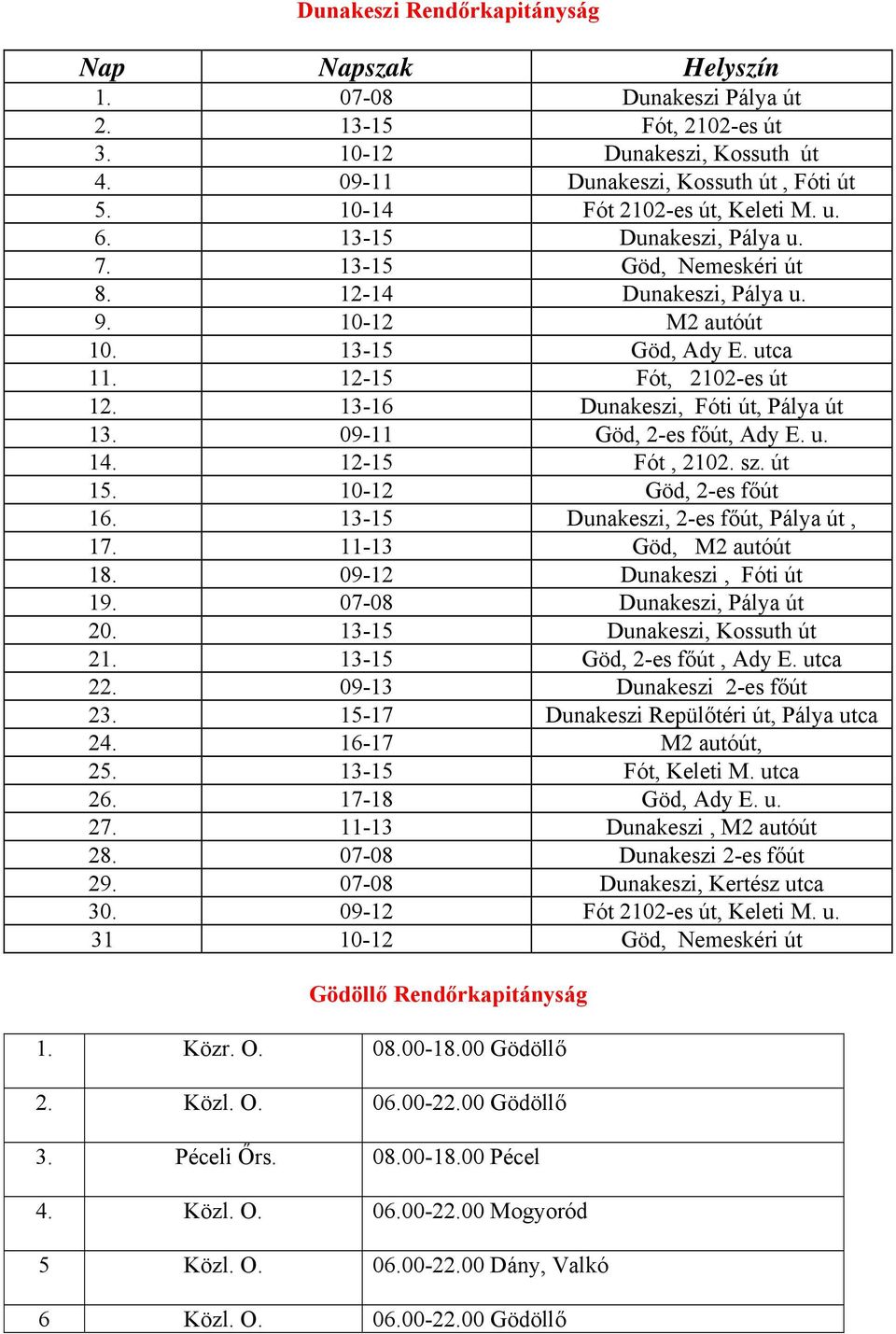 09-11 Göd, 2-es fő, Ady E. u. 14. 12-15 Fót, 2102. sz. 15. 10-12 Göd, 2-es fő 16. 13-15 Dunakeszi, 2-es fő, Pálya, 17. 11-13 Göd, M2 autó 18. 09-12 Dunakeszi, Fóti 19. 07-08 Dunakeszi, Pálya 20.