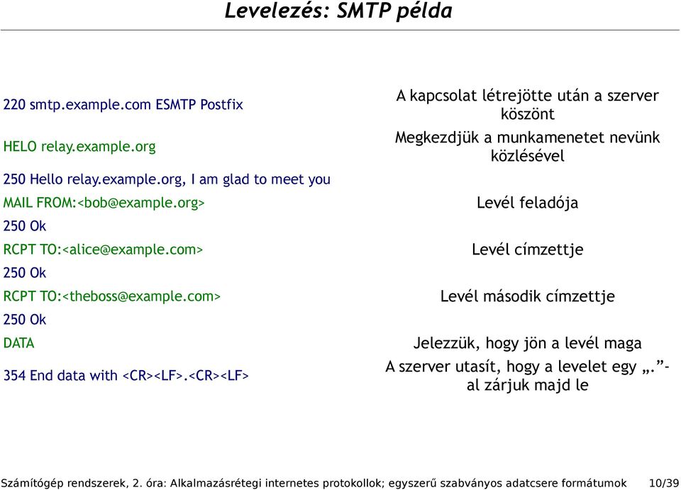 <CR><LF> A kapcsolat létrejötte után a szerver köszönt Megkezdjük a munkamenetet nevünk közlésével Levél feladója Levél címzettje Levél második címzettje
