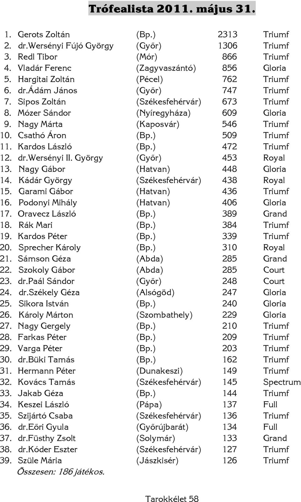 Csathó Áron (Bp.) 509 Triumf 11. Kardos László (Bp.) 472 Triumf 12. dr.wersényi II. György (Győr) 453 Royal 13. Nagy Gábor (Hatvan) 448 Gloria 14. Kádár György (Székesfehérvár) 438 Royal 15.