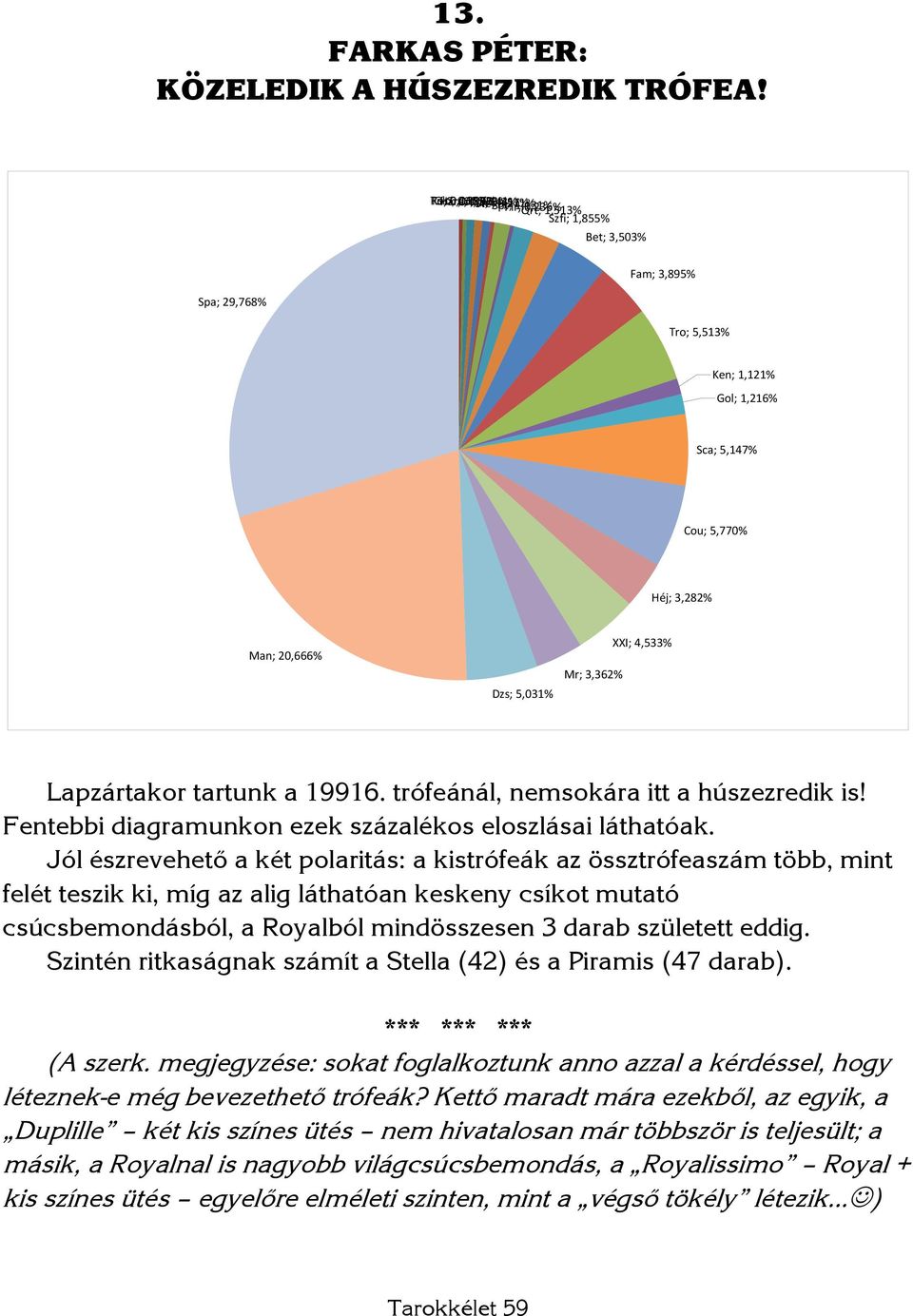 1,121% Gol; 1,216% Sca; 5,147% Cou; 5,770% Héj; 3,282% Man; 20,666% Dzs; 5,031% Mr; 3,362% XXI; 4,533% Lapzártakor tartunk a 19916. trófeánál, nemsokára itt a húszezredik is!