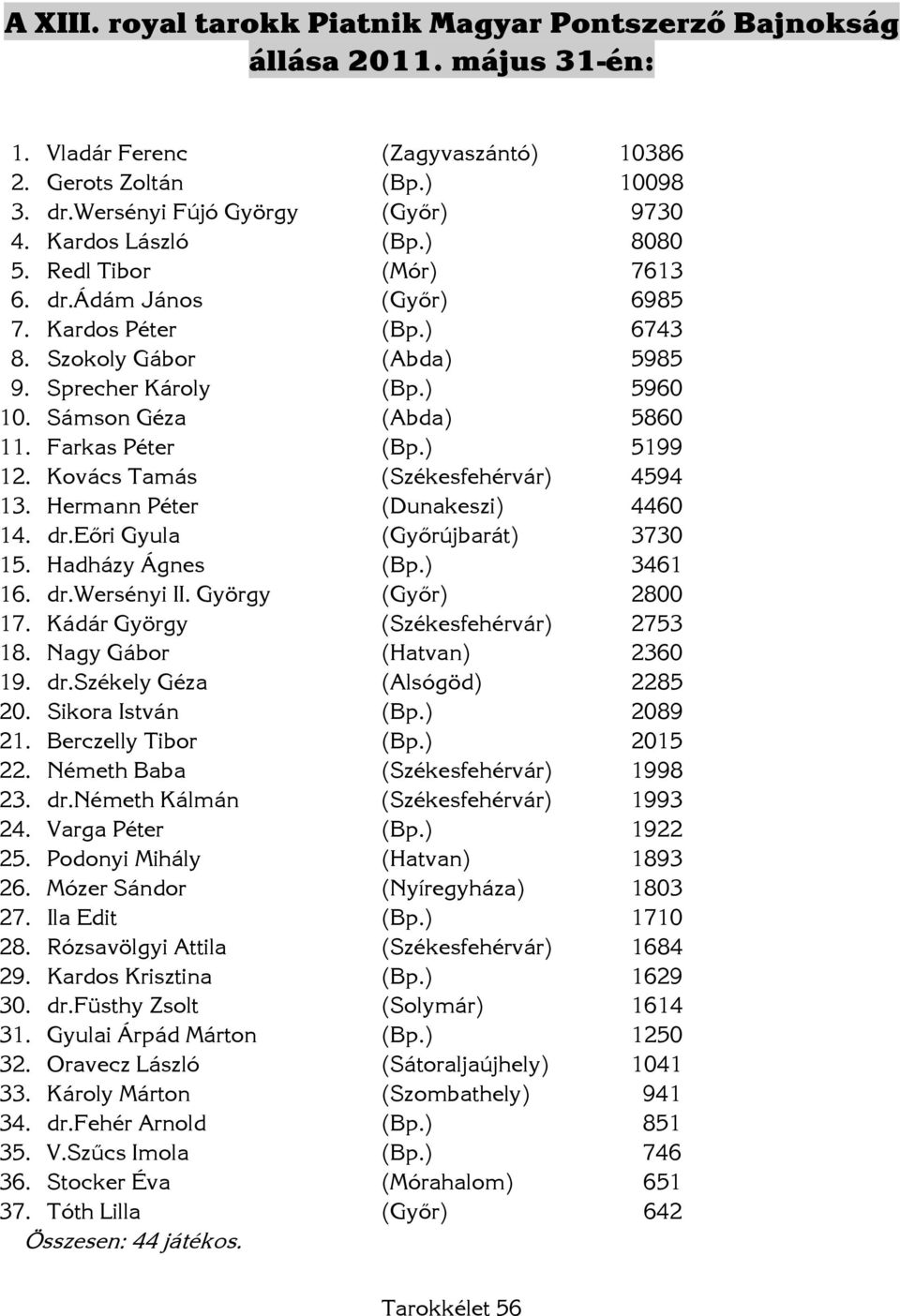 Farkas Péter (Bp.) 5199 12. Kovács Tamás (Székesfehérvár) 4594 13. Hermann Péter (Dunakeszi) 4460 14. dr.eőri Gyula (Győrújbarát) 3730 15. Hadházy Ágnes (Bp.) 3461 16. dr.wersényi II.