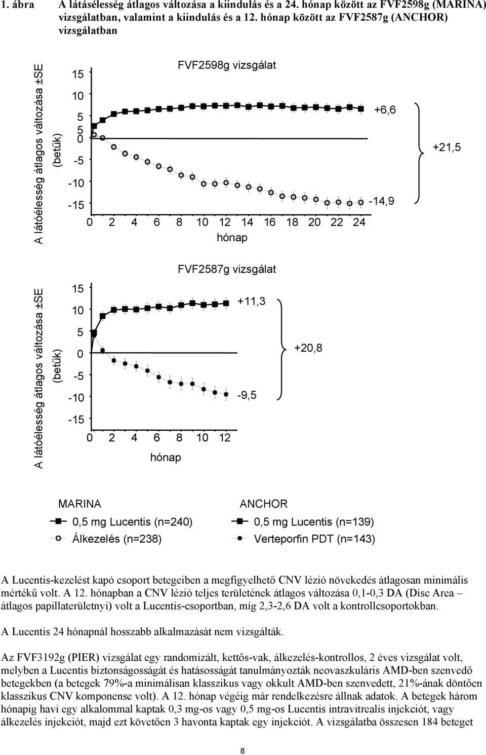 6 8 10 12 14 16 18 20 22 24 hónap FVF2587g vizsgálat 0 2 4 6 8 10 12 hónap +11,3-9,5 +20,8 +6,6-14,9 +21,5 MARINA 0,5 mg Lucentis (n=240) Álkezelés (n=238) ANCHOR 0,5 mg Lucentis (n=139) Verteporfin