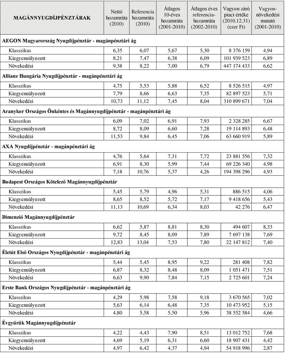 671 7,04 Aranykor Országos Önkéntes és Magánnyugdíjpénztár - magánpénztári ág Klasszikus 6,09 7,02 6,91 7,93 2 328 285 6,67 Kiegyensúlyozott 8,72 8,09 6,60 7,28 19 114 893 6,48 Növekedési 11,53 9,84