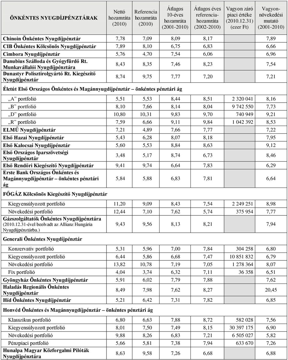 Kiegészítő 8,74 9,75 7,77 7,20 7,21 Életút Első Országos Önkéntes és Magánnyugdíjpénztár önkéntes pénztári ág A portfolió 5,51 5,53 8,44 8,51 2 320 041 8,16 B portfolió 8,10 7,66 8,14 8,04 9 742 550