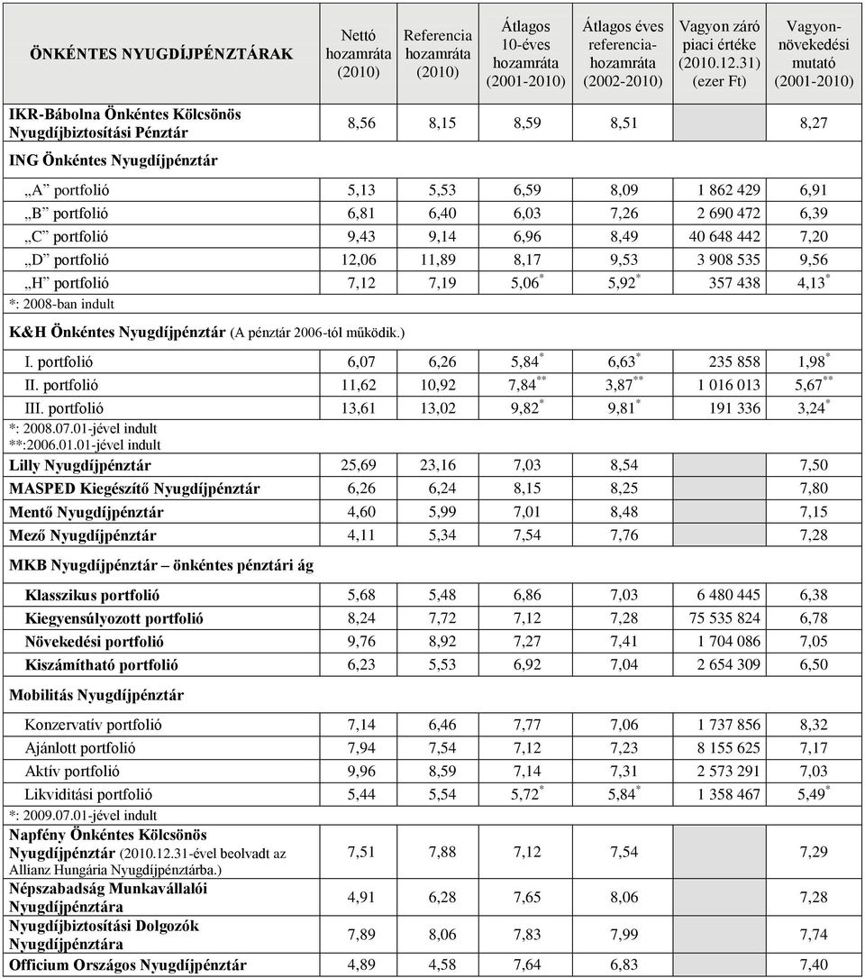 2006-tól működik.) I. portfolió 6,07 6,26 5,84 * 6,63 * 235 858 1,98 * II. portfolió 11,62 10,92 7,84 ** 3,87 ** 1 016 013 5,67 ** III. portfolió 13,61 13,02 9,82 * 9,81 * 191 336 3,24 * *: 2008.07.01-jével indult **:2006.