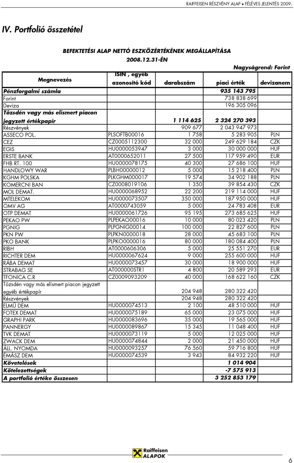 jegyzett értékpapír 1 114 625 2 324 270 393 Részvények 909 677 2 043 947 973 ASSECO POL.