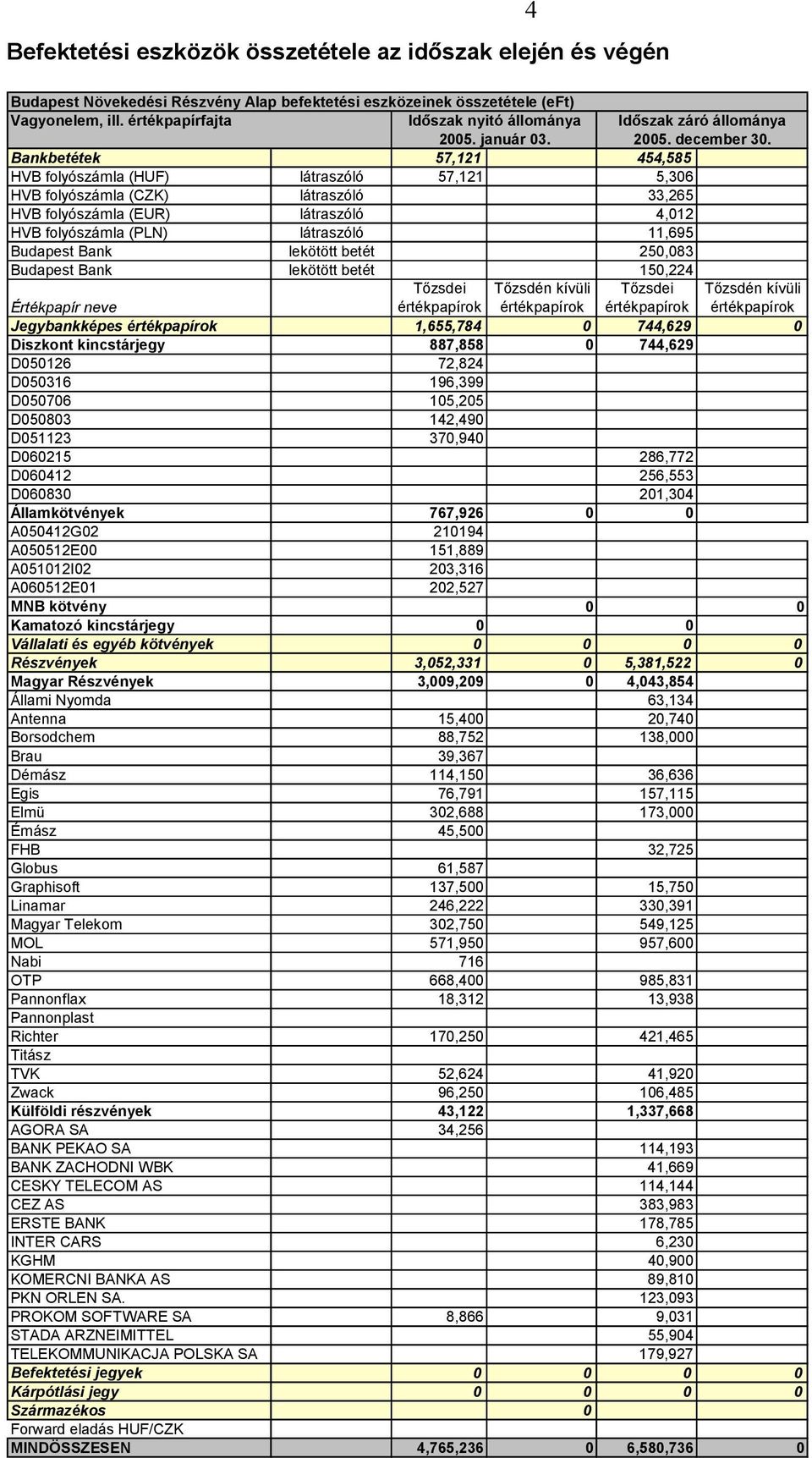 Bankbetétek 57,121 454,585 HVB folyószámla (HUF) látraszóló 57,121 5,306 HVB folyószámla (CZK) látraszóló 33,265 HVB folyószámla (EUR) látraszóló 4,012 HVB folyószámla (PLN) látraszóló 11,695