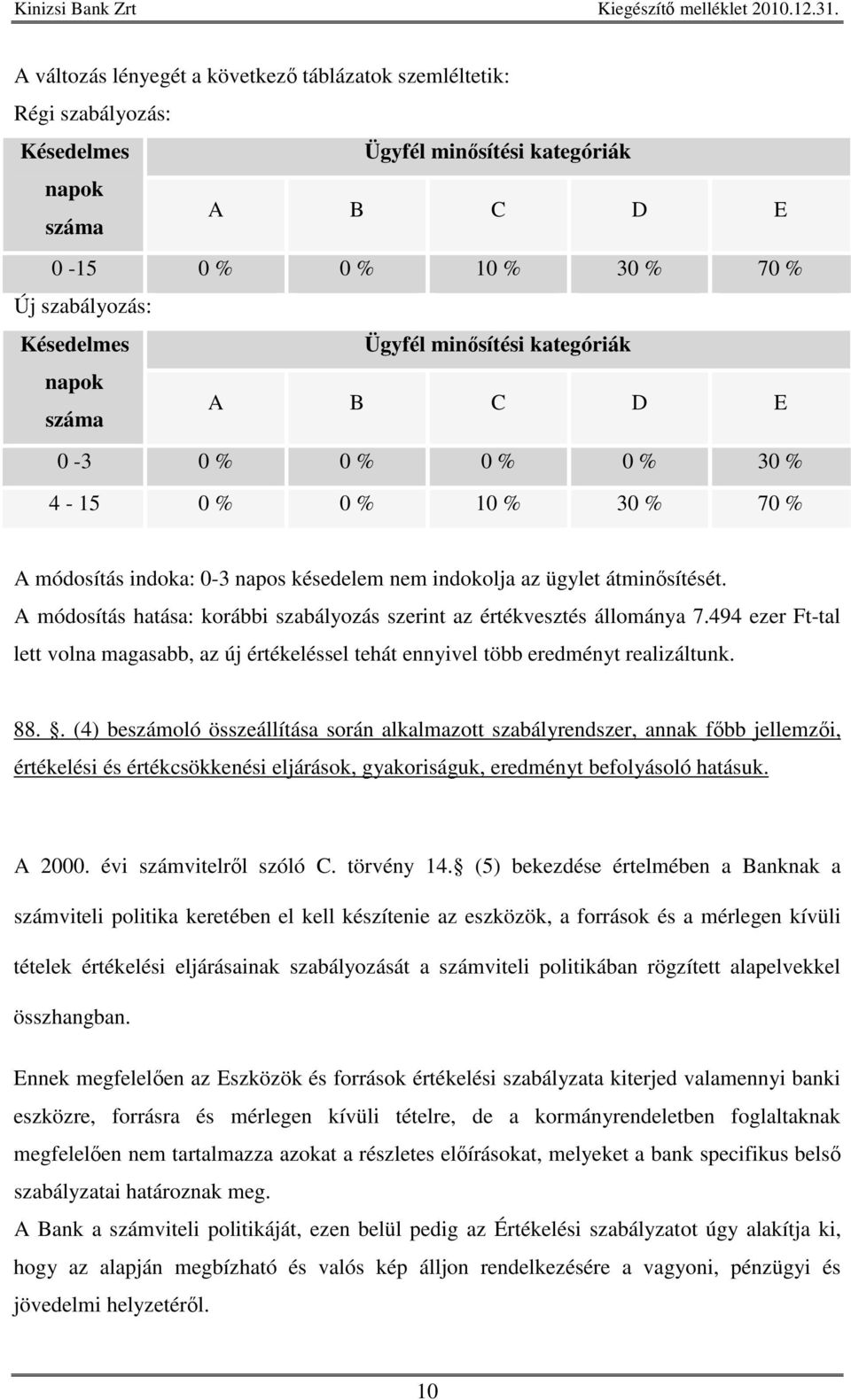 A módosítás hatása: korábbi szabályozás szerint az értékvesztés állománya 7.494 ezer Ft-tal lett volna magasabb, az új értékeléssel tehát ennyivel több eredményt realizáltunk. 88.