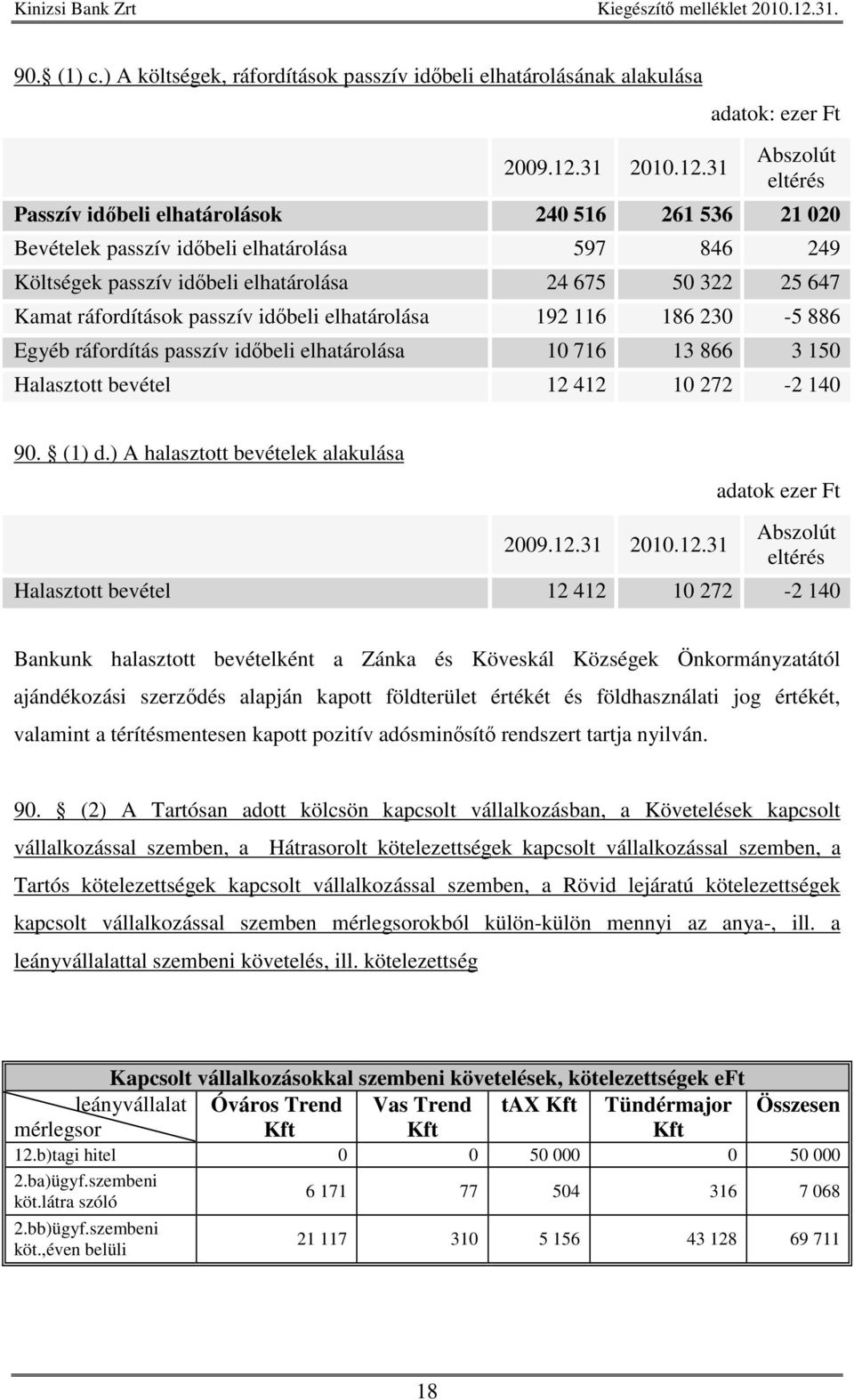 31 Abszolút eltérés Passzív idbeli elhatárolások 240 516 261 536 21 020 Bevételek passzív idbeli elhatárolása 597 846 249 Költségek passzív idbeli elhatárolása 24 675 50 322 25 647 Kamat ráfordítások