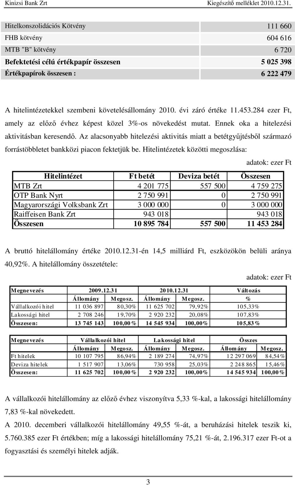 Az alacsonyabb hitelezési aktivitás miatt a betétgyjtésbl származó forrástöbbletet bankközi piacon fektetjük be.